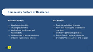 Community Factors of Resilience
Protective Factors
● Good parenting skills
● Trusting relationship
● Well defined family roles and
responsibility
● Opportunities to learn to deal with
criticism, rejection and silence
Risk Factors
● Parental and sibling drug use
● Poor child rearing and socialization
practices
● Ineffective parental supervision
● Family Conflict and marital discord
● Domestic Violence, abuse and neglect
Yellow
Pond
 
