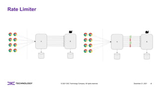 December 21, 2021 4
© 2021 DXC Technology Company. All rights reserved.
Rate Limiter
 