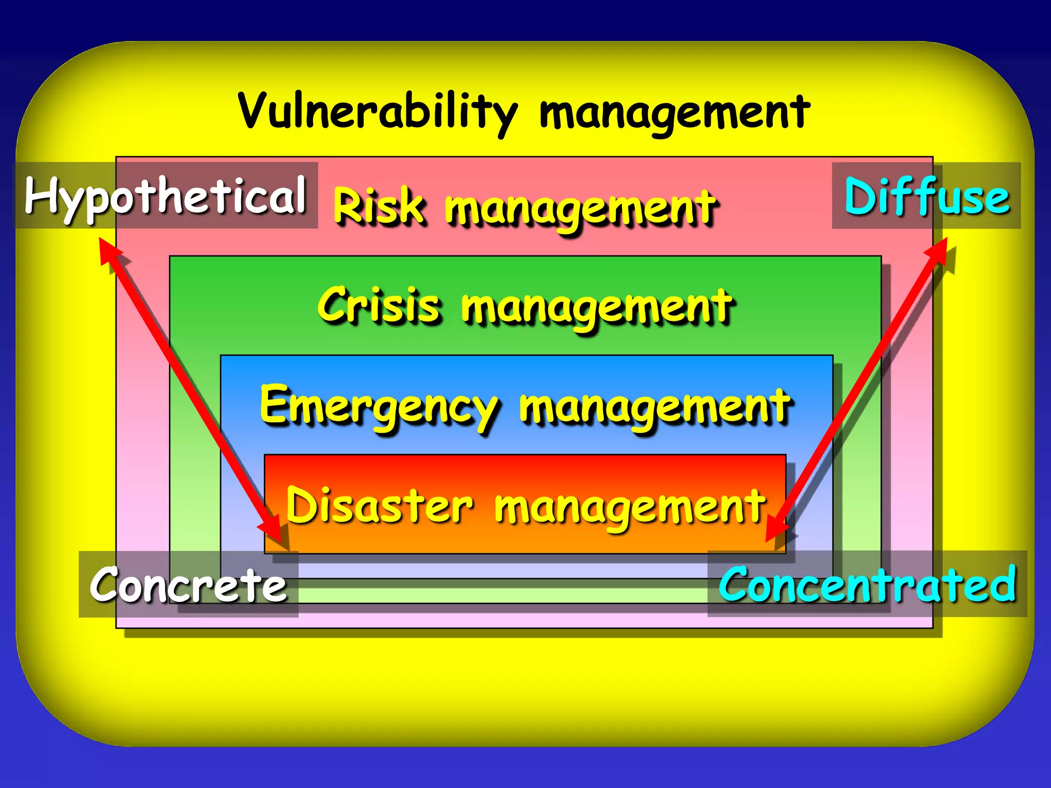 Resisting the shock throughstructuralmitigationandemergency planning and management