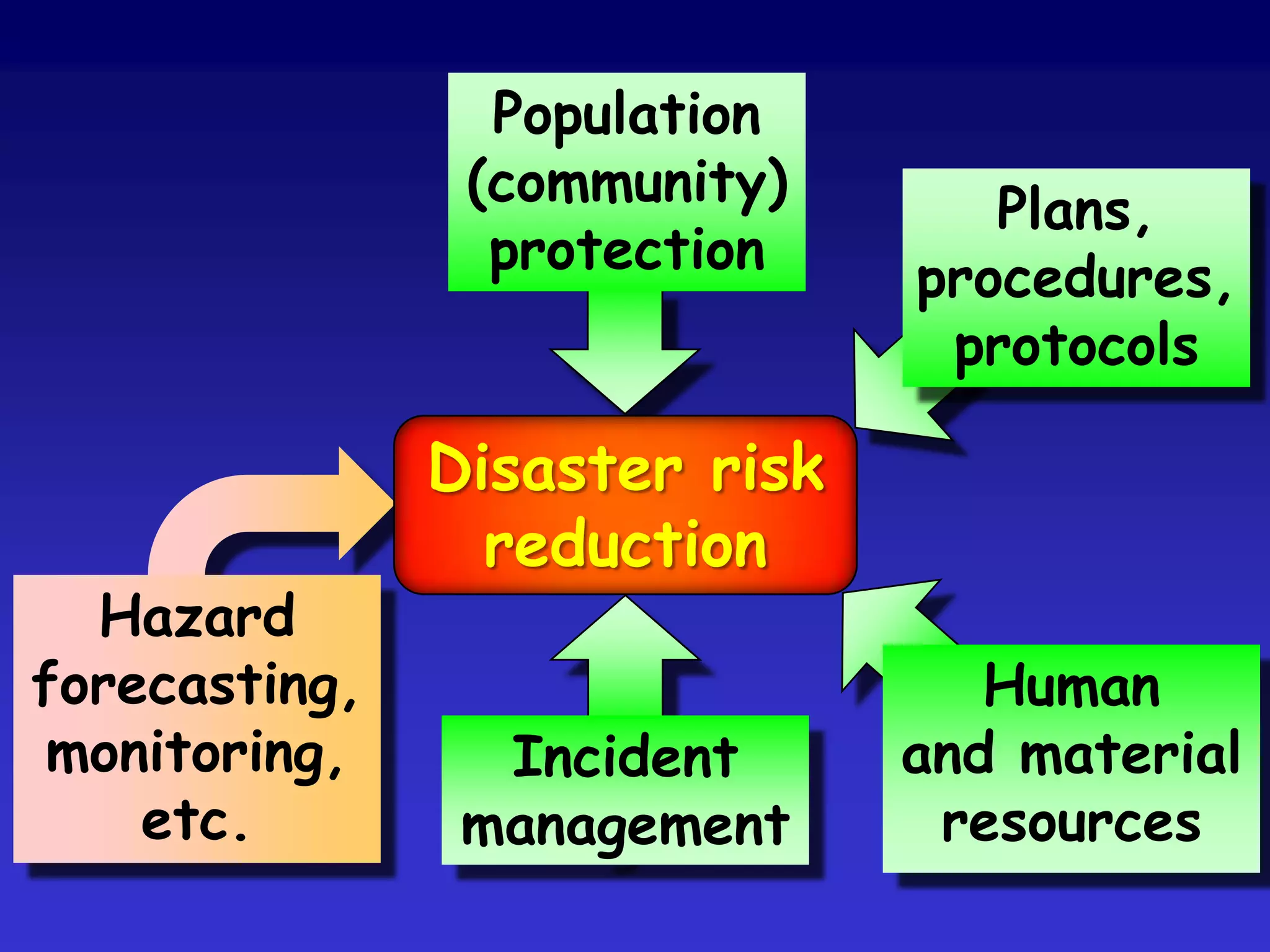 An asset is notvulnerable unlessit is threatenedby somethingA hazard is nothazardous unlessit threatenssomethingResilienceVulnerabilityHazardRISKExtremeeventsElementsat riskExposure