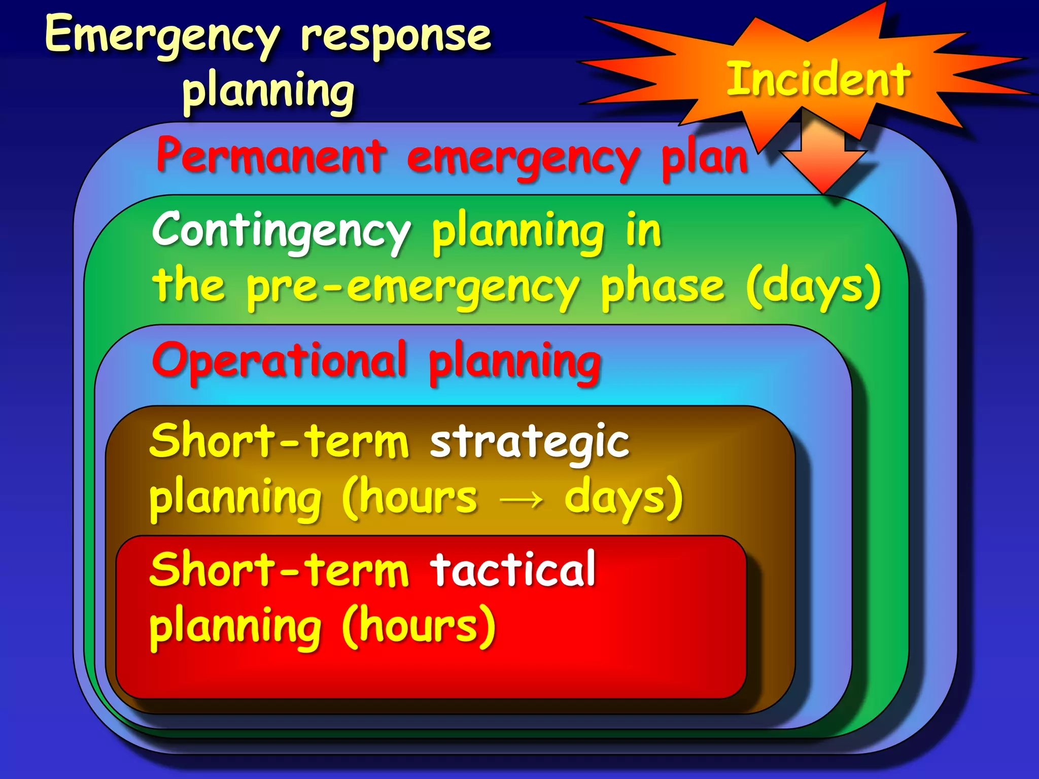 Primary cause and effectVULNERABILITYSecondary interaction of causes