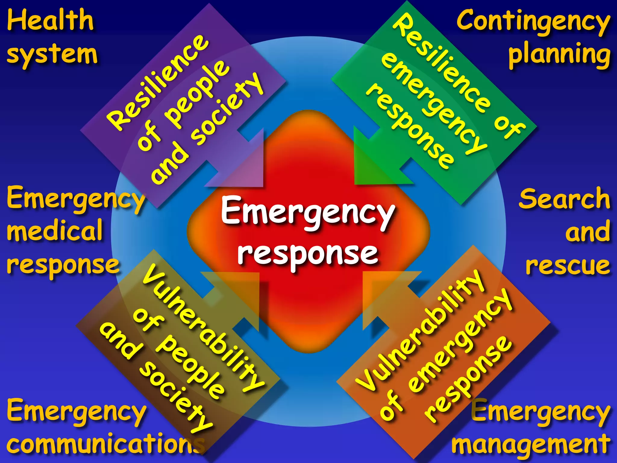 (Hazard x Vulnerability x Exposure)Resilience= Risk[ -> Impact -> Response]....alternatively:-Hazard x (Vulnerability / Resilience)[x Exposure]= Risk[ -> Impact -> Response]
