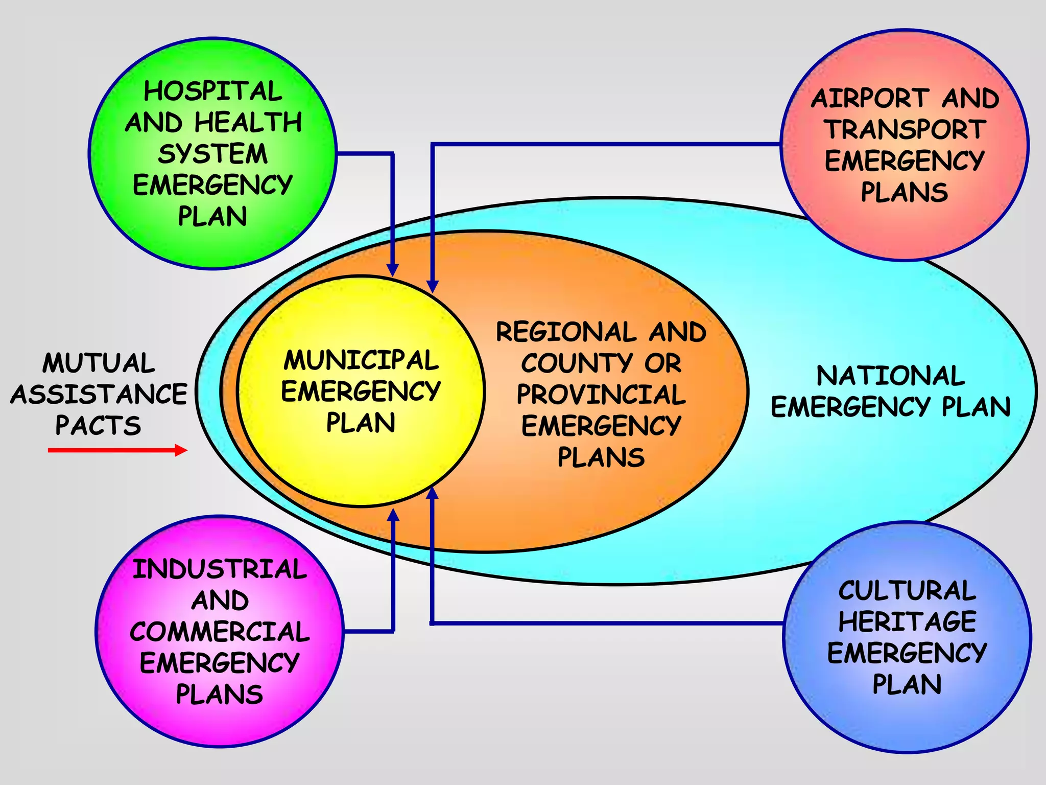 Population(community)protectionPlans,procedures,protocolsDisaster riskreductionHazardforecasting,monitoring,etc.Humanand materialresourcesIncidentmanagement