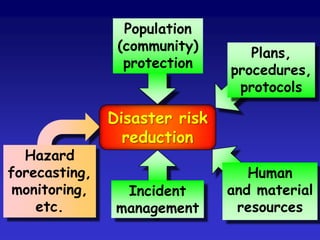 An asset is notvulnerable unlessit is threatenedby somethingA hazard is nothazardous unlessit threatenssomethingResilienceVulnerabilityHazardRISKExtremeeventsElementsat riskExposure