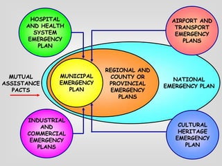 Population(community)protectionPlans,procedures,protocolsDisaster riskreductionHazardforecasting,monitoring,etc.Humanand materialresourcesIncidentmanagement