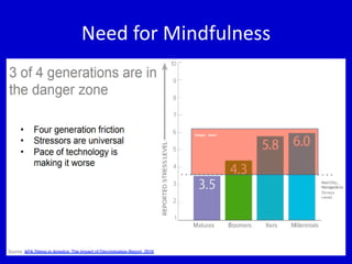 Need for Mindfulness
 