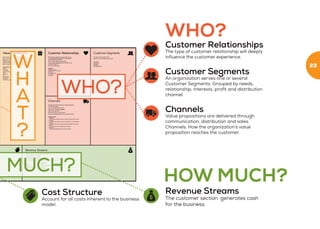 Customer Relationships
The type of customer relationship will deeply
influence the customer experience.
Customer Segments
An organization serves one or several
Customer Segments. Grouped by needs,
relationship, interests, profit and distribution
channel.
Channels
Value propositions are delivered through
communication, distribution and sales
Channels. How the organization’s value
proposition reaches the customer.
Revenue Streams
The customer section generates cash
for the business.
Cost Structure
Account for all costs inherent to the business
model.
23
 