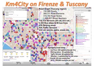DISIT Lab, Distributed Data Intelligence and Technologies
Distributed Systems and Internet Technologies
Department of Information Engineering (DINFO)
http://www.disit.dinfo.unifi.it
http://www.disit.org
Km4City on Firenze & Tuscany
IEEE ISC2, Smart City, Trento, 2016
Road Graph (Tuscany region)
132,923 Roads
389,711 Road Elements
318,160 Road Nodes
1,508,207 Street Numbers
110,374 Services (20 cat, 512 cat.)
2,326 Bus stops & 86 bus lines
210 Parking areas
424 Traffic Sensors
Info on: points, paths, areas, etc.
Dynamic/real-time
• bus lines: 200 updates/day per line
• Parking status: 36 updates/day
• Traffic Sensors: 48 updates/day
• Weather: 2 updates/day for 285 areas
• Events: 60 new events/day
• Wi-Fi: 250,000 measures per day
 