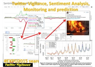 DISIT Lab, Distributed Data Intelligence and Technologies
Distributed Systems and Internet Technologies
Department of Information Engineering (DINFO)
http://www.disit.dinfo.unifi.it
http://www.disit.org
Twitter Vigilance, Sentiment Analysis,
Monitoring and prediction
The Resilient City, Genoa Smart Week, May 2016
#EXPO2015 search
 