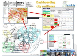 DISIT Lab, Distributed Data Intelligence and Technologies
Distributed Systems and Internet Technologies
Department of Information Engineering (DINFO)
http://www.disit.dinfo.unifi.it
http://www.disit.org
Dashboarding
city resilience
The Resilient City, Genoa Smart Week, May 2016
Data and Service Aggregator
 