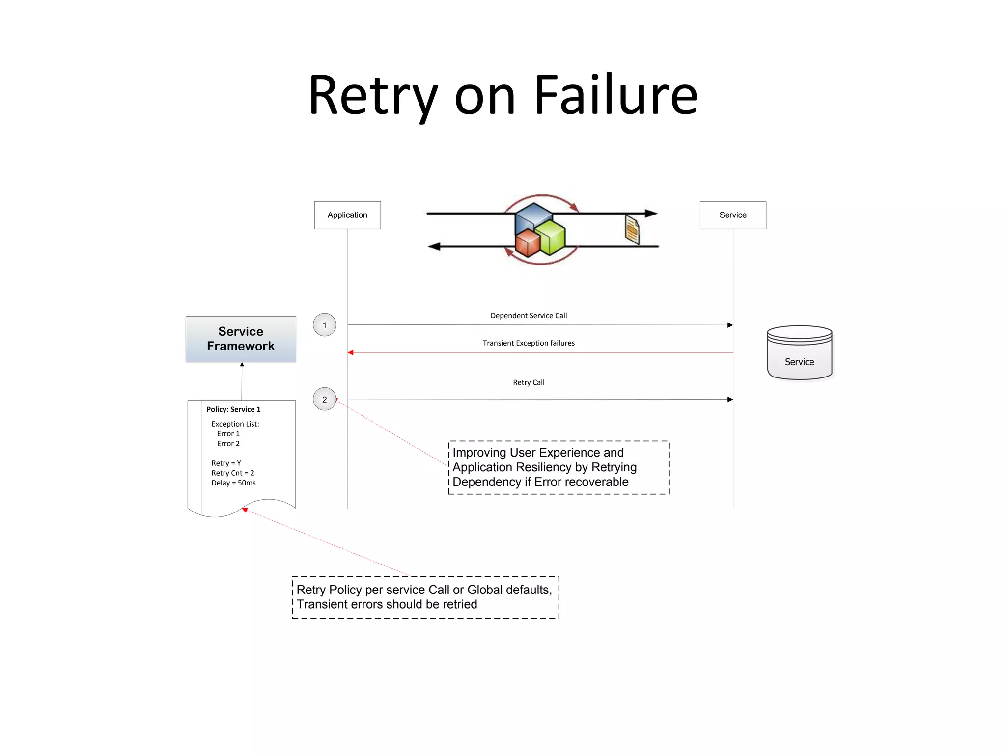 Retry on Failure
N
Improving User Experience and
Application Resiliency by Retrying
Dependency if Error recoverable
Retry Policy per service Call or Global defaults,
Transient errors should be retried
Service
Dependent Service Call
Transient Exception failures
Retry Call
1
2
Exception List:
Error 1
Error 2
Retry = Y
Retry Cnt = 2
Delay = 50ms
Policy: Service 1
Service
Framework
Application Service
 