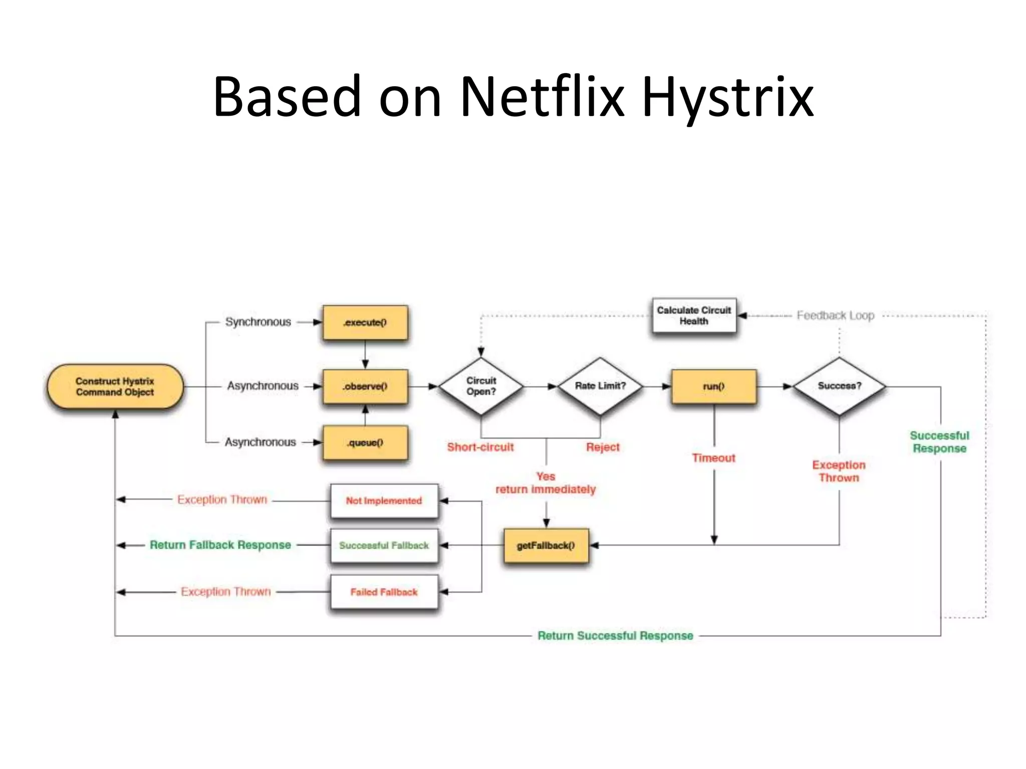 Based on Netflix Hystrix
 