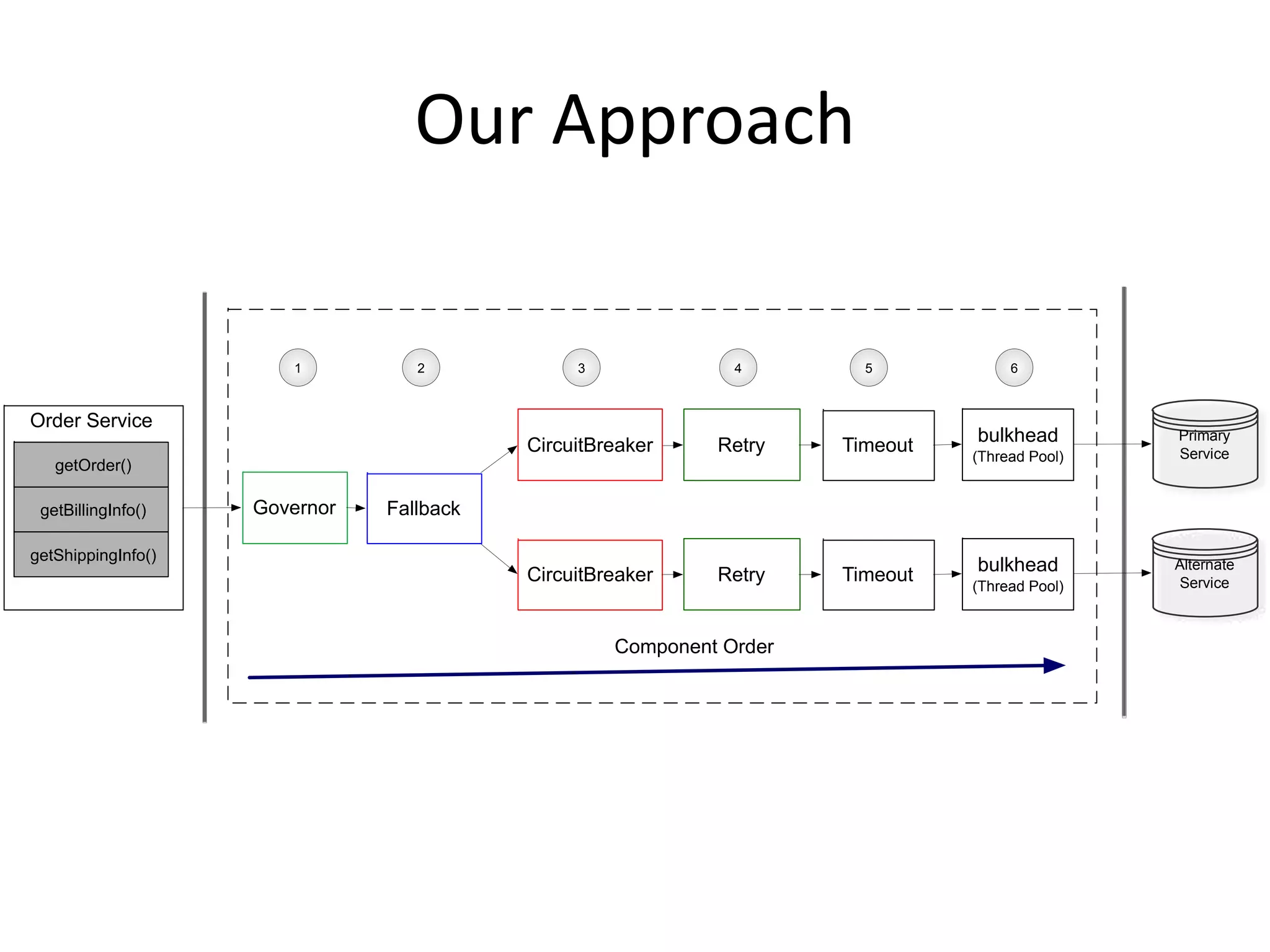 Our Approach
Fallback
CircuitBreaker
CircuitBreaker
Retry
Retry
Timeout
Timeout
Primary
Service
Alternate
Service
1 3 4 5
Component Order
bulkhead
(Thread Pool)
bulkhead
(Thread Pool)
Governor
Order Service
getBillingInfo()
getOrder()
getShippingInfo()
2 6
 