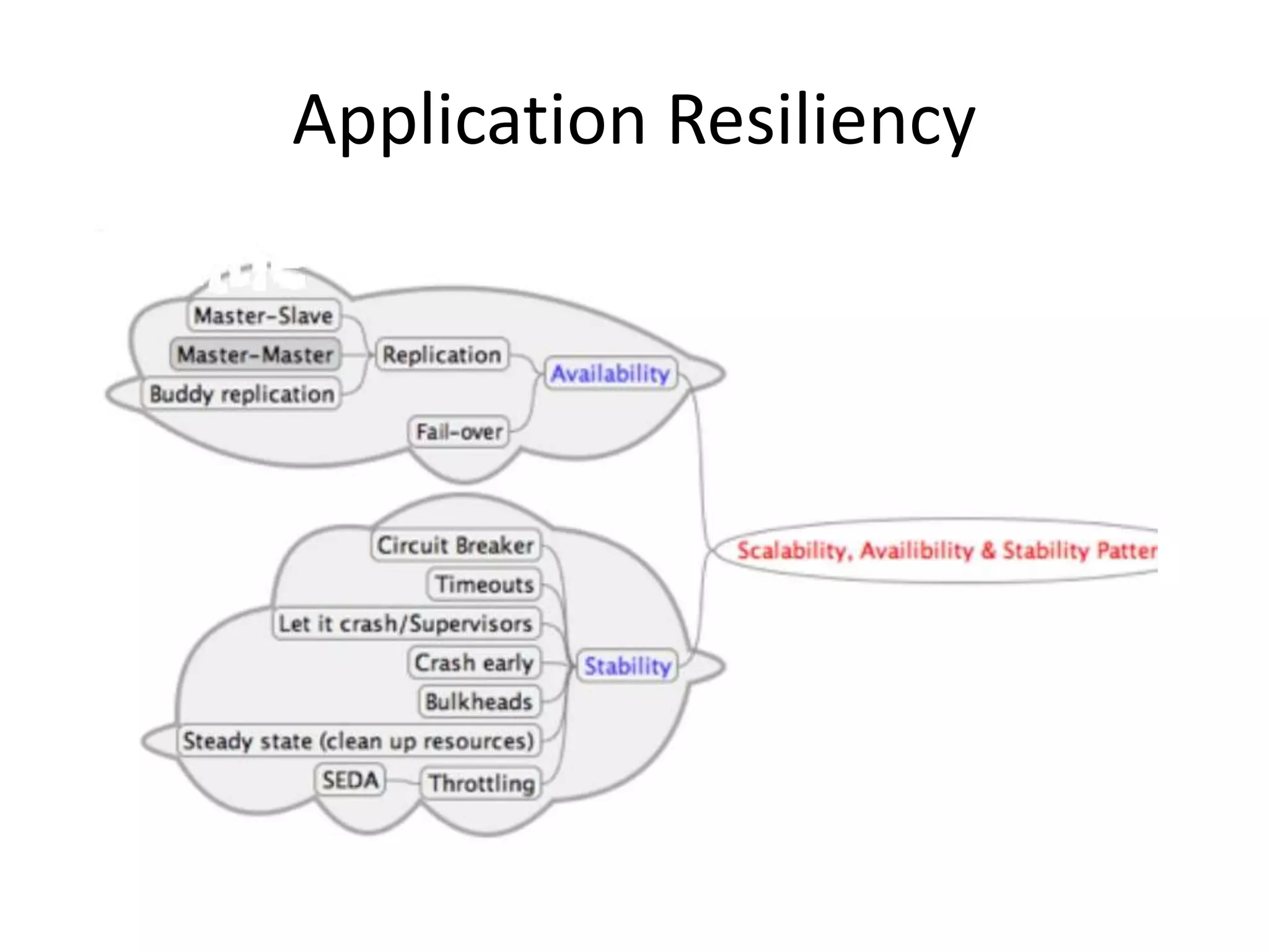 Application Resiliency
 