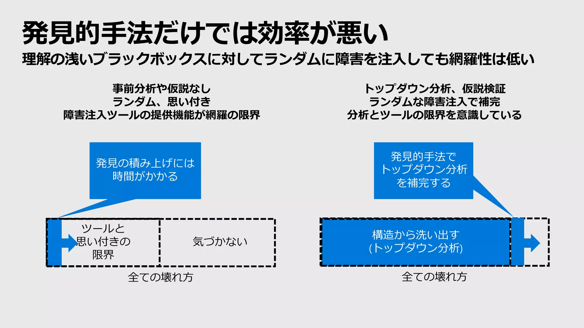 発見的手法だけでは効率が悪い
理解の浅いブラックボックスに対してランダムに障害を注入しても網羅性は低い
気づかない
全ての壊れ方
ツールと
思い付きの
限界
全ての壊れ方
構造から洗い出す
(トップダウン分析)
発見的手法で
トップダウン分析
を補完する
事前分析や仮説なし
ランダム、思い付き
障害注入ツールの提供機能が網羅の限界
トップダウン分析、仮説検証
ランダムな障害注入で補完
分析とツールの限界を意識している
発見の積み上げには
時間がかかる
 