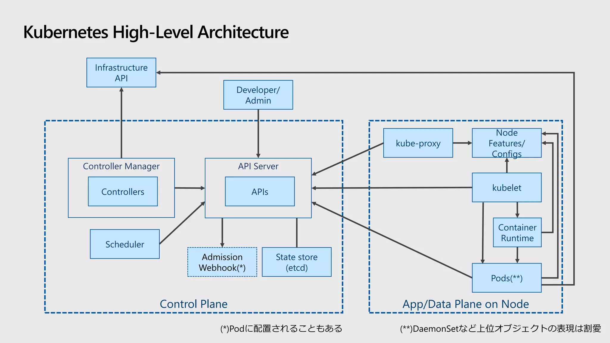 Control Plane App/Data Plane on Node
State store
(etcd)
Scheduler
kubelet
Container
Runtime
API Server
APIs
Controller Manager
Controllers
Infrastructure
API
Node
Features/
Configs
kube-proxy
Developer/
Admin
(**)DaemonSetなど上位オブジェクトの表現は割愛
Admission
Webhook(*)
(*)Podに配置されることもある
Kubernetes High-Level Architecture
Pods(**)
 