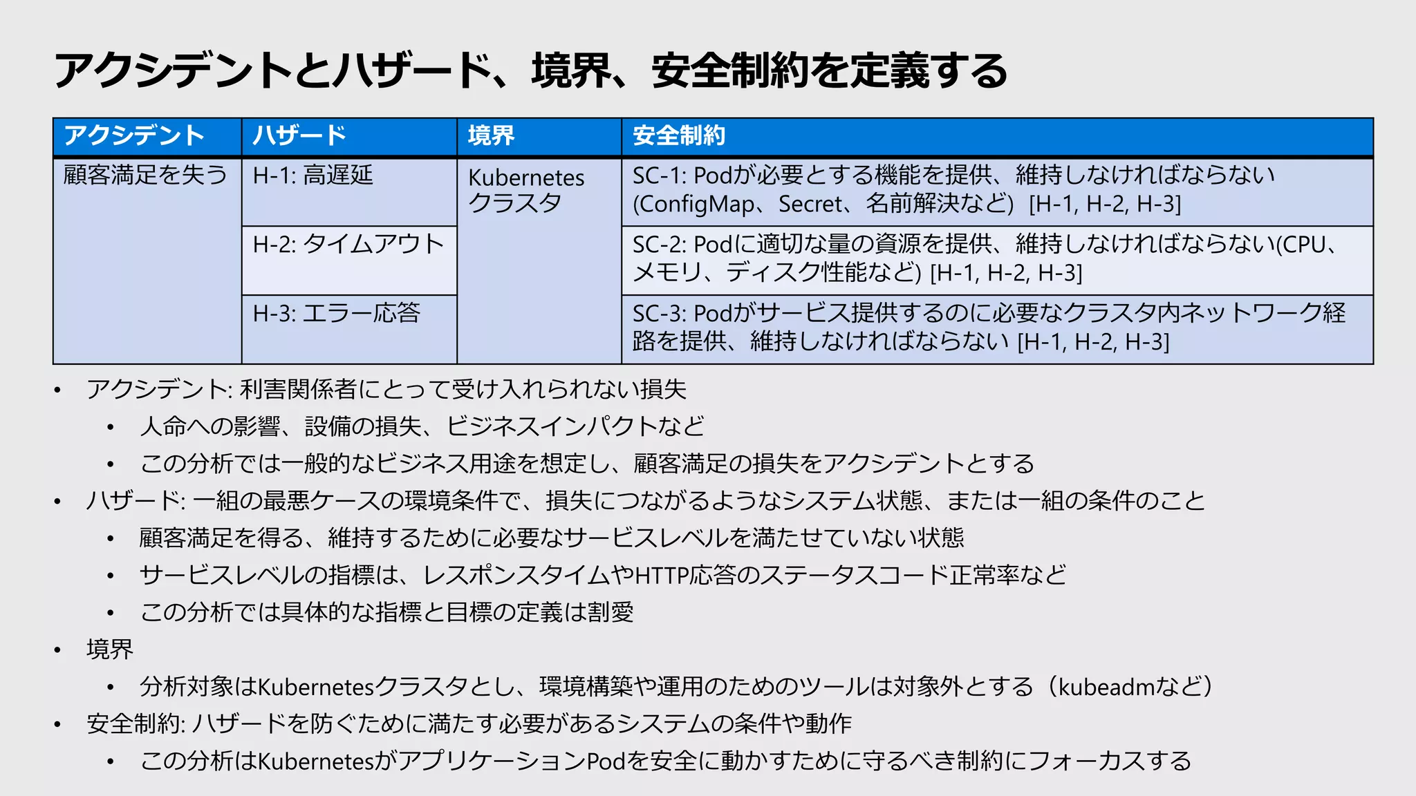 アクシデントとハザード、境界、安全制約を定義する
アクシデント ハザード 境界 安全制約
顧客満足を失う H-1: 高遅延 Kubernetes
クラスタ
SC-1: Podが必要とする機能を提供、維持しなければならない
(ConfigMap、Secret、名前解決など) [H-1, H-2, H-3]
H-2: タイムアウト SC-2: Podに適切な量の資源を提供、維持しなければならない(CPU、
メモリ、ディスク性能など) [H-1, H-2, H-3]
H-3: エラー応答 SC-3: Podがサービス提供するのに必要なクラスタ内ネットワーク経
路を提供、維持しなければならない [H-1, H-2, H-3]
• アクシデント: 利害関係者にとって受け入れられない損失
• 人命への影響、設備の損失、ビジネスインパクトなど
• この分析では一般的なビジネス用途を想定し、顧客満足の損失をアクシデントとする
• ハザード: 一組の最悪ケースの環境条件で、損失につながるようなシステム状態、または一組の条件のこと
• 顧客満足を得る、維持するために必要なサービスレベルを満たせていない状態
• サービスレベルの指標は、レスポンスタイムやHTTP応答のステータスコード正常率など
• この分析では具体的な指標と目標の定義は割愛
• 境界
• 分析対象はKubernetesクラスタとし、環境構築や運用のためのツールは対象外とする（kubeadmなど）
• 安全制約: ハザードを防ぐために満たす必要があるシステムの条件や動作
• この分析はKubernetesがアプリケーションPodを安全に動かすために守るべき制約にフォーカスする
 