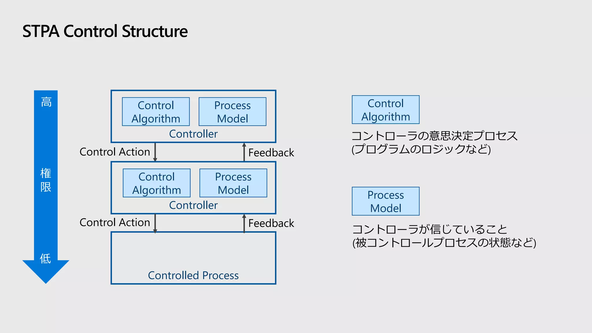 STPA Control Structure
Controller
Controller
Controlled Process
Control
Algorithm
Process
Model
Control
Algorithm
Process
Model
Control Action Feedback
Control Action Feedback
権
限
高
低
Control
Algorithm
Process
Model
コントローラの意思決定プロセス
(プログラムのロジックなど)
コントローラが信じていること
(被コントロールプロセスの状態など)
 