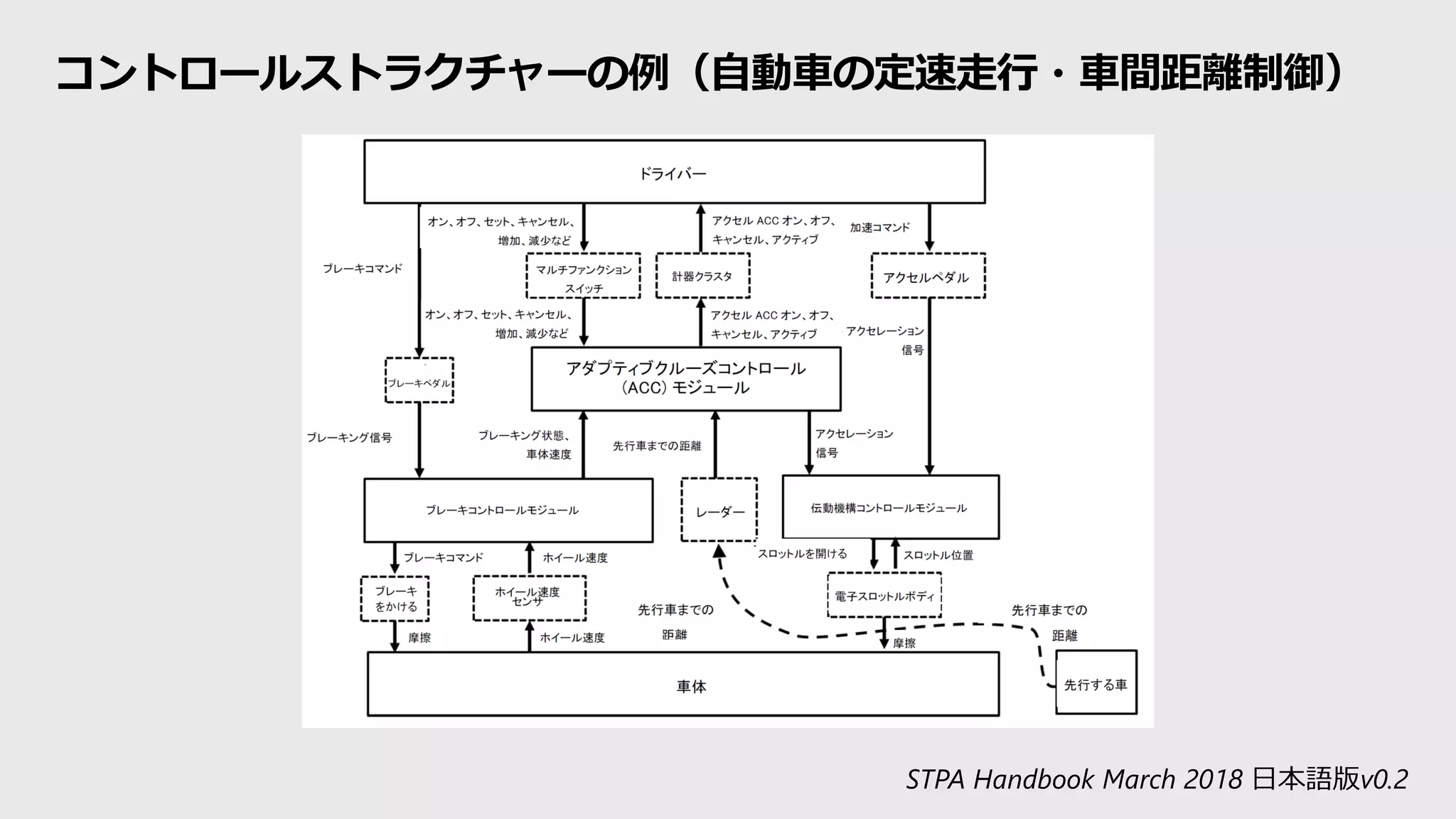 コントロールストラクチャーの例（自動車の定速走行・車間距離制御）
STPA Handbook March 2018 日本語版v0.2
 
