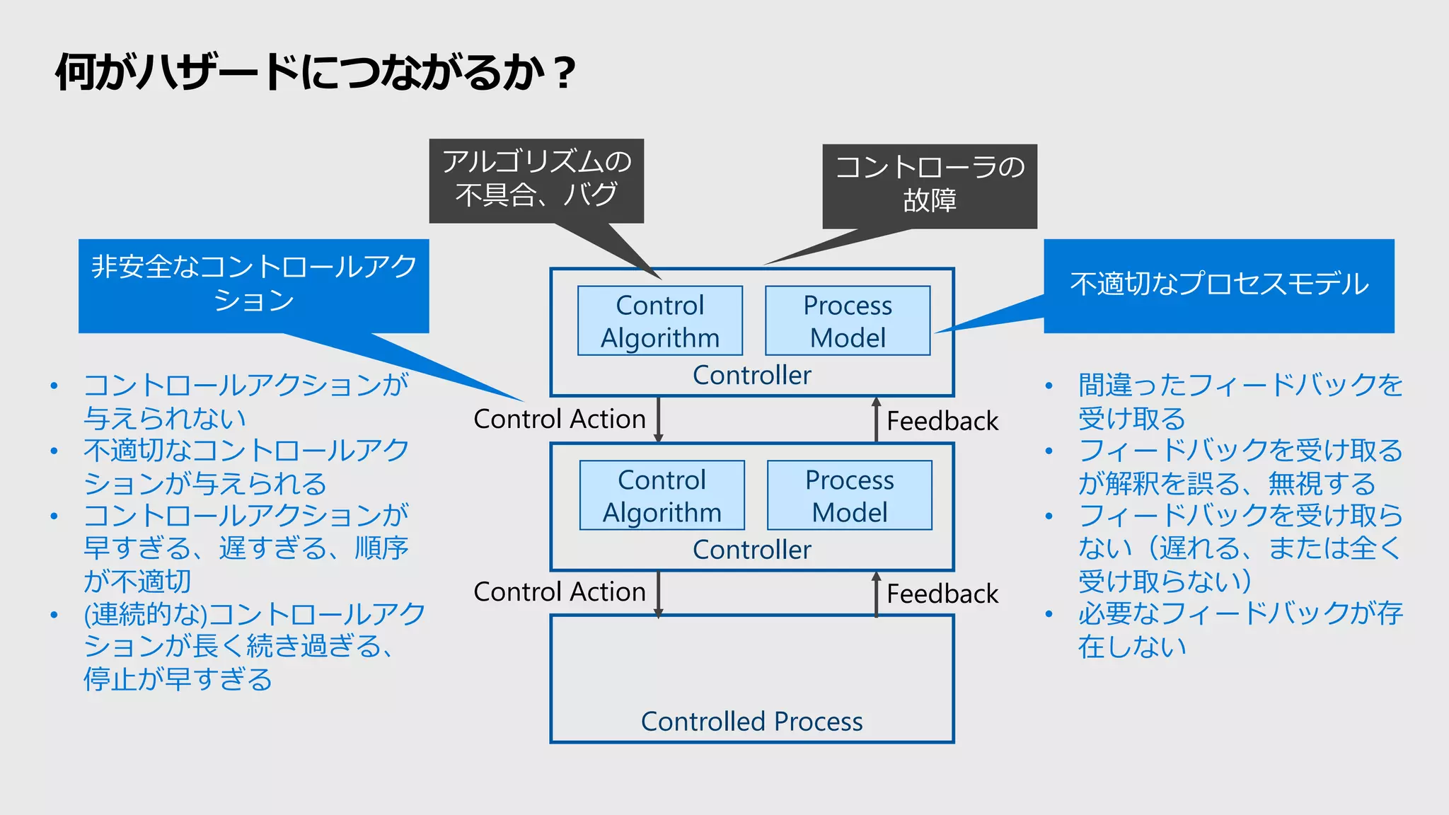 何がハザードにつながるか？
Controller
Controller
Controlled Process
Control
Algorithm
Process
Model
Control
Algorithm
Process
Model
Control Action Feedback
Control Action Feedback
非安全なコントロールアク
ション
不適切なプロセスモデル
• コントロールアクションが
与えられない
• 不適切なコントロールアク
ションが与えられる
• コントロールアクションが
早すぎる、遅すぎる、順序
が不適切
• (連続的な)コントロールアク
ションが長く続き過ぎる、
停止が早すぎる
• 間違ったフィードバックを
受け取る
• フィードバックを受け取る
が解釈を誤る、無視する
• フィードバックを受け取ら
ない（遅れる、または全く
受け取らない）
• 必要なフィードバックが存
在しない
コントローラの
故障
アルゴリズムの
不具合、バグ
 