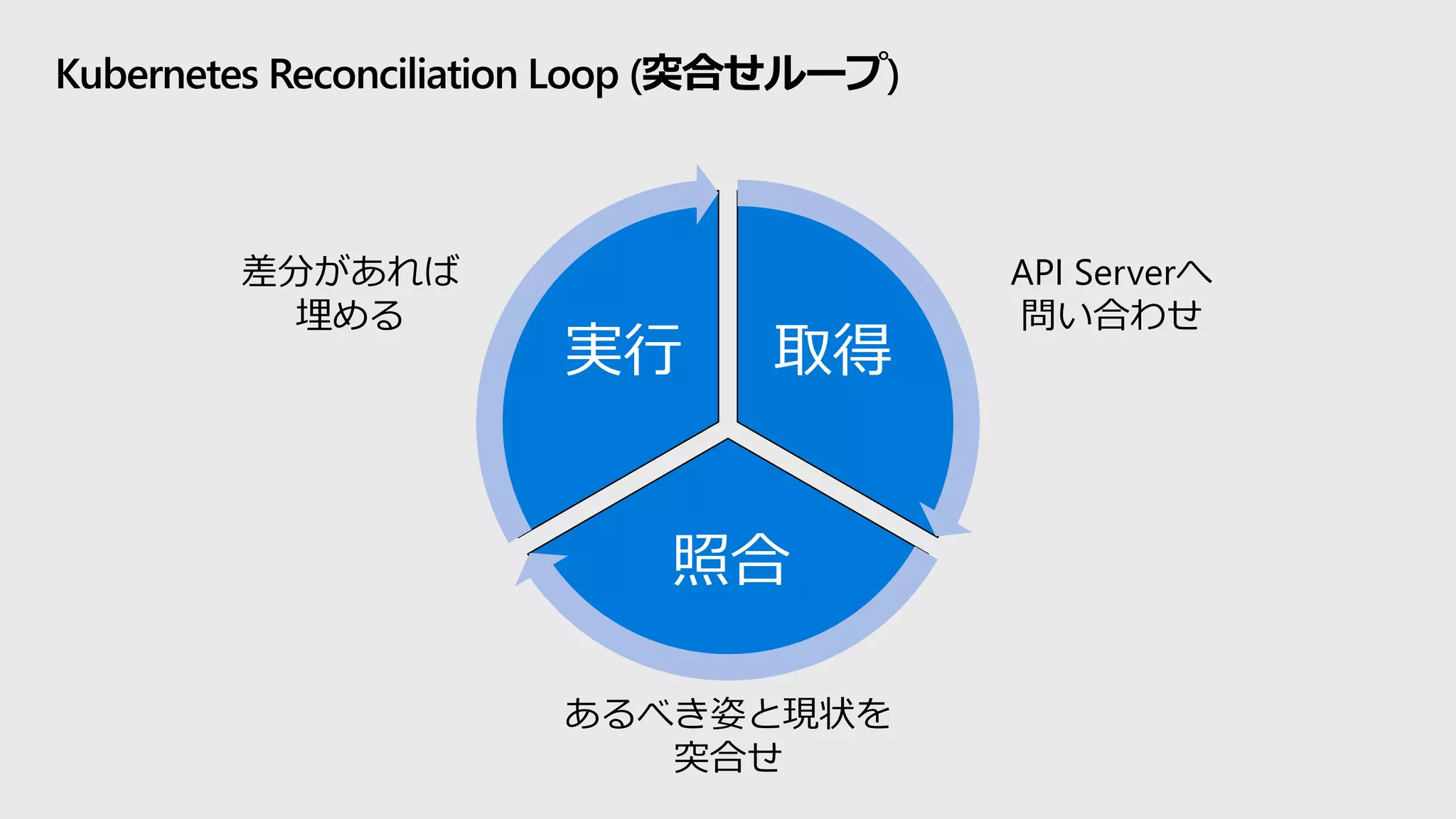 Kubernetes Reconciliation Loop (突合せループ)
取得
照合
実行
API Serverへ
問い合わせ
あるべき姿と現状を
突合せ
差分があれば
埋める
 
