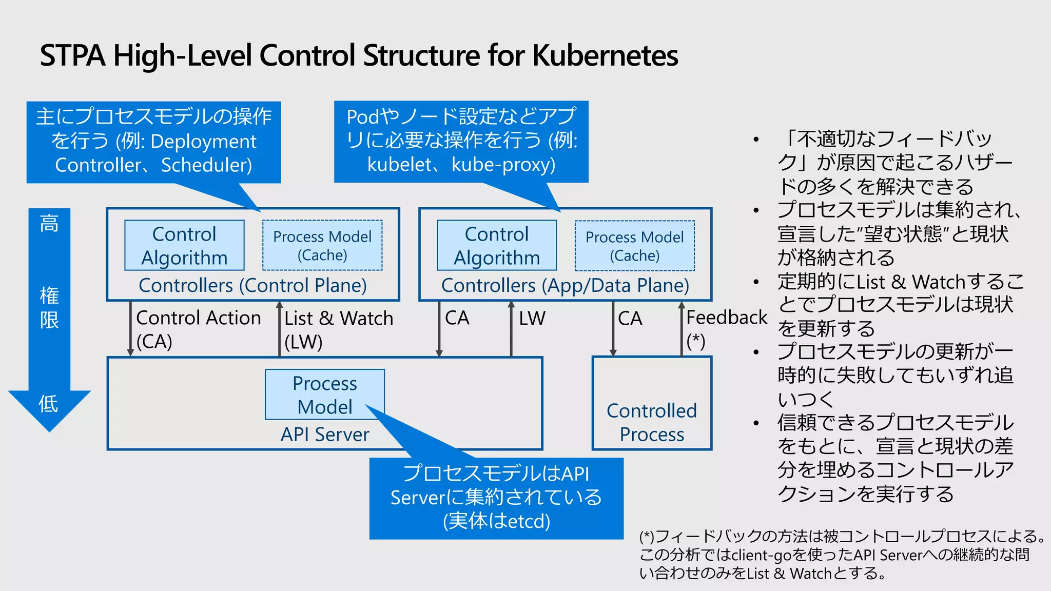 STPA High-Level Control Structure for Kubernetes
API Server
Controllers (Control Plane)
Controlled
Process
Process
Model
Control
Algorithm
Control Action
(CA)
Controllers (App/Data Plane)
Control
Algorithm
List & Watch
(LW)
主にプロセスモデルの操作
を行う (例: Deployment
Controller、Scheduler)
プロセスモデルはAPI
Serverに集約されている
(実体はetcd)
Podやノード設定などアプ
リに必要な操作を行う (例:
kubelet、kube-proxy)
• 「不適切なフィードバッ
ク」が原因で起こるハザー
ドの多くを解決できる
• プロセスモデルは集約され、
宣言した”望む状態”と現状
が格納される
• 定期的にList & Watchするこ
とでプロセスモデルは現状
を更新する
• プロセスモデルの更新が一
時的に失敗してもいずれ追
いつく
• 信頼できるプロセスモデル
をもとに、宣言と現状の差
分を埋めるコントロールア
クションを実行する
Process Model
(Cache)
Process Model
(Cache)
権
限
高
低
CA Feedback
(*)
CA LW
(*)フィードバックの方法は被コントロールプロセスによる。
この分析ではclient-goを使ったAPI Serverへの継続的な問
い合わせのみをList & Watchとする。
 