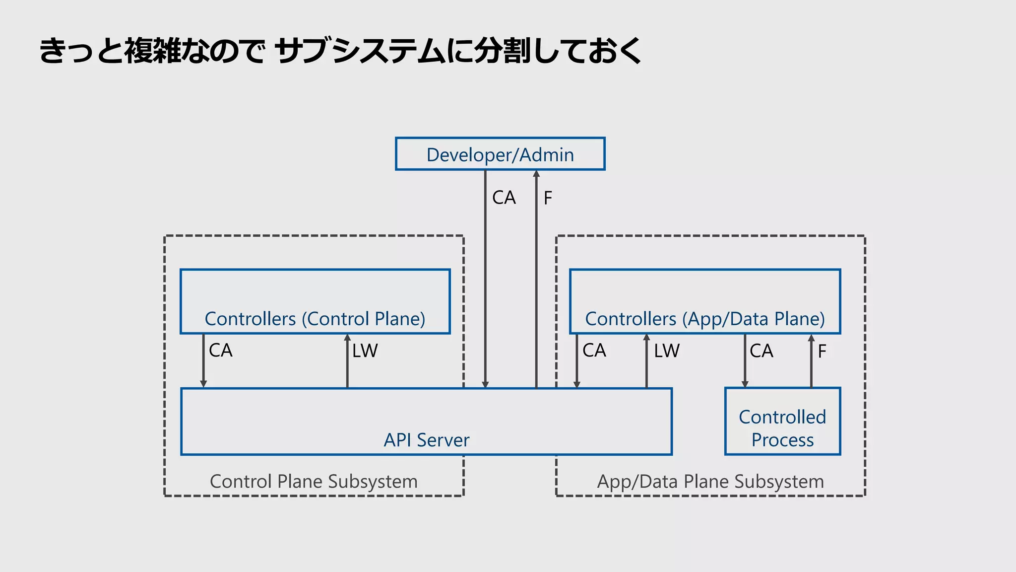 きっと複雑なので サブシステムに分割しておく
Control Plane Subsystem App/Data Plane Subsystem
Developer/Admin
CA
API Server
Controllers (Control Plane)
Controlled
Process
CA
Controllers (App/Data Plane)
LW CA FCA LW
F
 