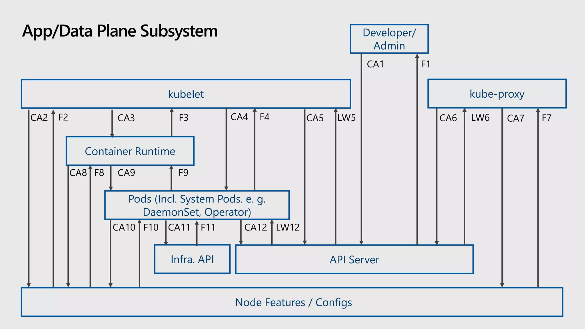 App/Data Plane Subsystem Developer/
Admin
API Server
CA1 F1
kube-proxykubelet
Container Runtime
Node Features / Configs
Pods (Incl. System Pods. e. g.
DaemonSet, Operator)
CA2 F2 CA3 F3
CA9 F9
CA10 F10
CA6 LW6 CA7 F7CA5 LW5
CA12 LW12
CA8 F8
CA4 F4
Infra. API
CA11 F11
 