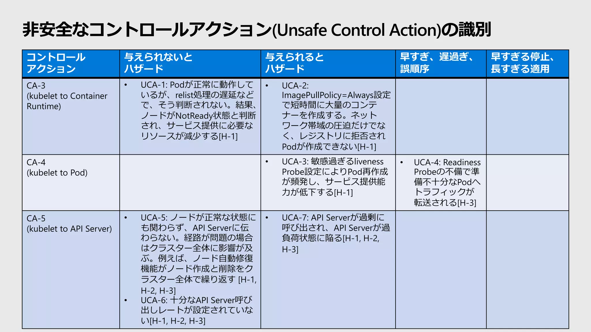 非安全なコントロールアクション(Unsafe Control Action)の識別
コントロール
アクション
与えられないと
ハザード
与えられると
ハザード
早すぎ、遅過ぎ、
誤順序
早すぎる停止、
長すぎる適用
CA-3
(kubelet to Container
Runtime)
• UCA-1: Podが正常に動作して
いるが、relist処理の遅延など
で、そう判断されない。結果、
ノードがNotReady状態と判断
され、サービス提供に必要な
リソースが減少する[H-1]
• UCA-2:
ImagePullPolicy=Always設定
で短時間に大量のコンテ
ナーを作成する。ネット
ワーク帯域の圧迫だけでな
く、レジストリに拒否され
Podが作成できない[H-1]
CA-4
(kubelet to Pod)
• UCA-3: 敏感過ぎるliveness
Probe設定によりPod再作成
が頻発し、サービス提供能
力が低下する[H-1]
• UCA-4: Readiness
Probeの不備で準
備不十分なPodへ
トラフィックが
転送される[H-3]
CA-5
(kubelet to API Server)
• UCA-5: ノードが正常な状態に
も関わらず、API Serverに伝
わらない。経路が問題の場合
はクラスター全体に影響が及
ぶ。例えば、ノード自動修復
機能がノード作成と削除をク
ラスター全体で繰り返す [H-1,
H-2, H-3]
• UCA-6: 十分なAPI Server呼び
出しレートが設定されていな
い[H-1, H-2, H-3]
• UCA-7: API Serverが過剰に
呼び出され、API Serverが過
負荷状態に陥る[H-1, H-2,
H-3]
 