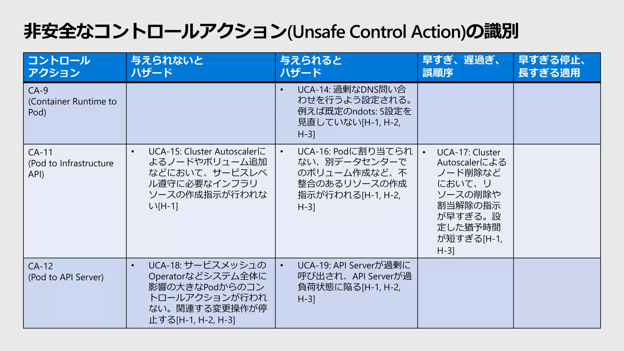 非安全なコントロールアクション(Unsafe Control Action)の識別
コントロール
アクション
与えられないと
ハザード
与えられると
ハザード
早すぎ、遅過ぎ、
誤順序
早すぎる停止、
長すぎる適用
CA-9
(Container Runtime to
Pod)
• UCA-14: 過剰なDNS問い合
わせを行うよう設定される。
例えば既定のndots: 5設定を
見直していない[H-1, H-2,
H-3]
CA-11
(Pod to Infrastructure
API)
• UCA-15: Cluster Autoscalerに
よるノードやボリューム追加
などにおいて、サービスレベ
ル遵守に必要なインフラリ
ソースの作成指示が行われな
い[H-1]
• UCA-16: Podに割り当てられ
ない、別データセンターで
のボリューム作成など、不
整合のあるリソースの作成
指示が行われる[H-1, H-2,
H-3]
• UCA-17: Cluster
Autoscalerによる
ノード削除など
において、リ
ソースの削除や
割当解除の指示
が早すぎる。設
定した猶予時間
が短すぎる[H-1,
H-3]
CA-12
(Pod to API Server)
• UCA-18: サービスメッシュの
Operatorなどシステム全体に
影響の大きなPodからのコン
トロールアクションが行われ
ない。関連する変更操作が停
止する[H-1, H-2, H-3]
• UCA-19: API Serverが過剰に
呼び出され、API Serverが過
負荷状態に陥る[H-1, H-2,
H-3]
 