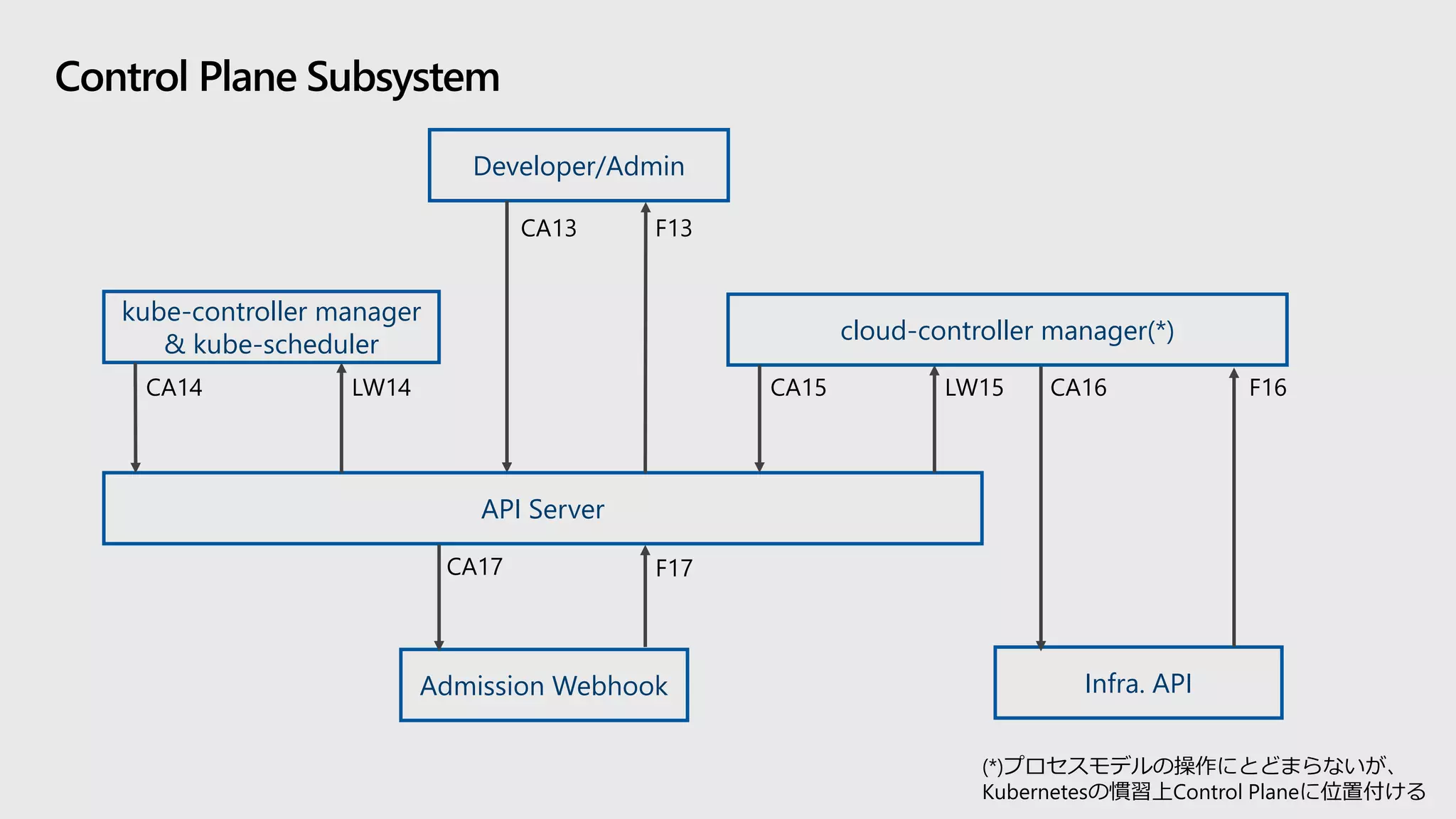 Control Plane Subsystem
Developer/Admin
API Server
kube-controller manager
& kube-scheduler
CA14 LW14
Admission Webhook
CA17 F17
CA13 F13
cloud-controller manager(*)
CA15 LW15
Infra. API
CA16 F16
(*)プロセスモデルの操作にとどまらないが、
Kubernetesの慣習上Control Planeに位置付ける
 