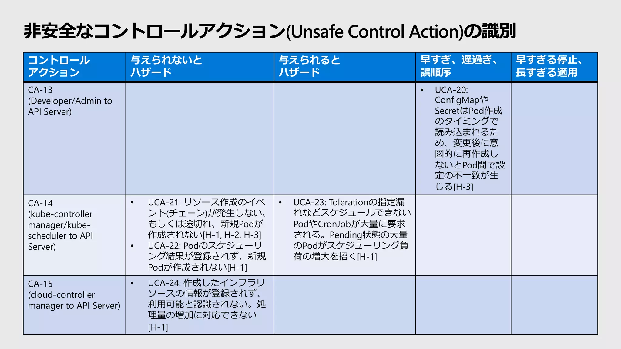 非安全なコントロールアクション(Unsafe Control Action)の識別
コントロール
アクション
与えられないと
ハザード
与えられると
ハザード
早すぎ、遅過ぎ、
誤順序
早すぎる停止、
長すぎる適用
CA-13
(Developer/Admin to
API Server)
• UCA-20:
ConfigMapや
SecretはPod作成
のタイミングで
読み込まれるた
め、変更後に意
図的に再作成し
ないとPod間で設
定の不一致が生
じる[H-3]
CA-14
(kube-controller
manager/kube-
scheduler to API
Server)
• UCA-21: リソース作成のイベ
ント(チェーン)が発生しない、
もしくは途切れ、新規Podが
作成されない[H-1, H-2, H-3]
• UCA-22: Podのスケジューリ
ング結果が登録されず、新規
Podが作成されない[H-1]
• UCA-23: Tolerationの指定漏
れなどスケジュールできない
PodやCronJobが大量に要求
される。Pending状態の大量
のPodがスケジューリング負
荷の増大を招く[H-1]
CA-15
(cloud-controller
manager to API Server)
• UCA-24: 作成したインフラリ
ソースの情報が登録されず、
利用可能と認識されない。処
理量の増加に対応できない
[H-1]
 