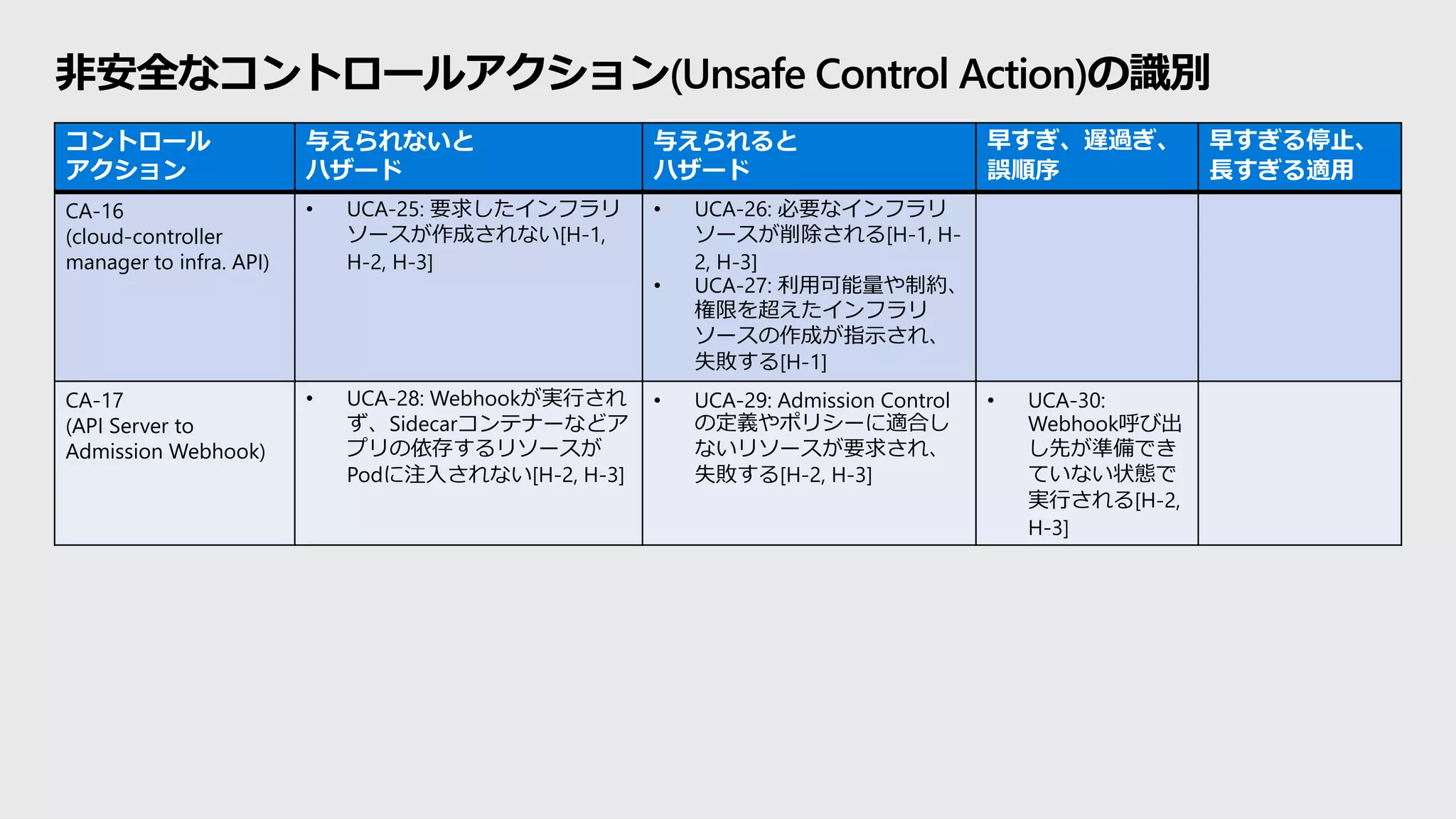 非安全なコントロールアクション(Unsafe Control Action)の識別
コントロール
アクション
与えられないと
ハザード
与えられると
ハザード
早すぎ、遅過ぎ、
誤順序
早すぎる停止、
長すぎる適用
CA-16
(cloud-controller
manager to infra. API)
• UCA-25: 要求したインフラリ
ソースが作成されない[H-1,
H-2, H-3]
• UCA-26: 必要なインフラリ
ソースが削除される[H-1, H-
2, H-3]
• UCA-27: 利用可能量や制約、
権限を超えたインフラリ
ソースの作成が指示され、
失敗する[H-1]
CA-17
(API Server to
Admission Webhook)
• UCA-28: Webhookが実行され
ず、Sidecarコンテナーなどア
プリの依存するリソースが
Podに注入されない[H-2, H-3]
• UCA-29: Admission Control
の定義やポリシーに適合し
ないリソースが要求され、
失敗する[H-2, H-3]
• UCA-30:
Webhook呼び出
し先が準備でき
ていない状態で
実行される[H-2,
H-3]
 