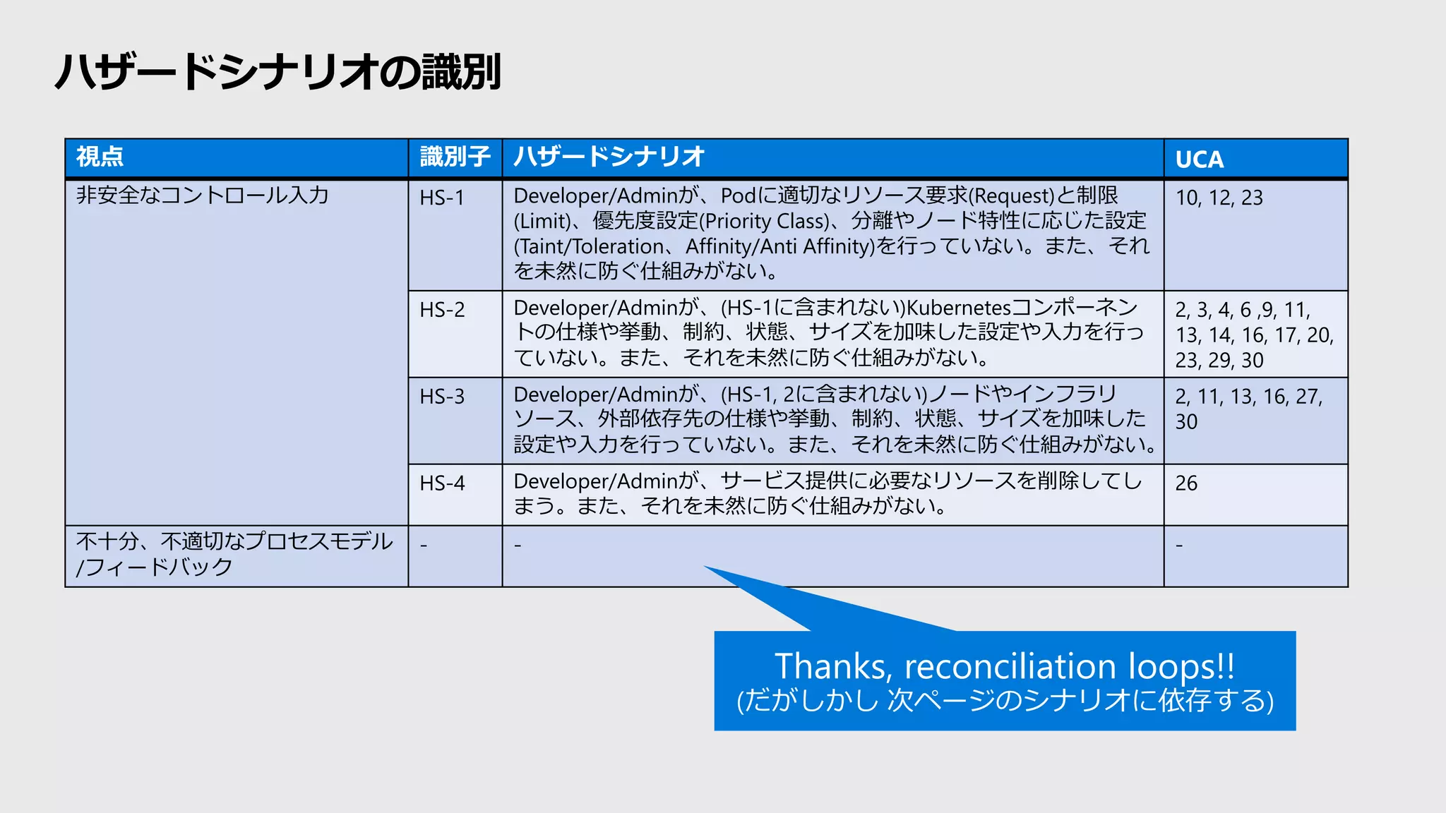 ハザードシナリオの識別
視点 識別子 ハザードシナリオ UCA
非安全なコントロール入力 HS-1 Developer/Adminが、Podに適切なリソース要求(Request)と制限
(Limit)、優先度設定(Priority Class)、分離やノード特性に応じた設定
(Taint/Toleration、Affinity/Anti Affinity)を行っていない。また、それ
を未然に防ぐ仕組みがない。
10, 12, 23
HS-2 Developer/Adminが、(HS-1に含まれない)Kubernetesコンポーネン
トの仕様や挙動、制約、状態、サイズを加味した設定や入力を行っ
ていない。また、それを未然に防ぐ仕組みがない。
2, 3, 4, 6 ,9, 11,
13, 14, 16, 17, 20,
23, 29, 30
HS-3 Developer/Adminが、(HS-1, 2に含まれない)ノードやインフラリ
ソース、外部依存先の仕様や挙動、制約、状態、サイズを加味した
設定や入力を行っていない。また、それを未然に防ぐ仕組みがない。
2, 11, 13, 16, 27,
30
HS-4 Developer/Adminが、サービス提供に必要なリソースを削除してし
まう。また、それを未然に防ぐ仕組みがない。
26
不十分、不適切なプロセスモデル
/フィードバック
- - -
Thanks, reconciliation loops!!
(だがしかし 次ページのシナリオに依存する)
 