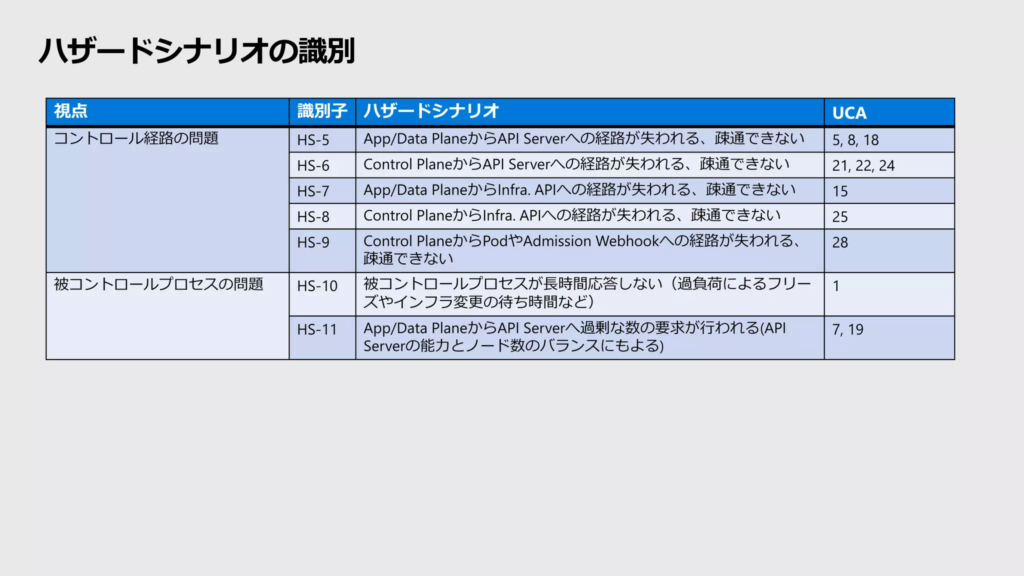 ハザードシナリオの識別
視点 識別子 ハザードシナリオ UCA
コントロール経路の問題 HS-5 App/Data PlaneからAPI Serverへの経路が失われる、疎通できない 5, 8, 18
HS-6 Control PlaneからAPI Serverへの経路が失われる、疎通できない 21, 22, 24
HS-7 App/Data PlaneからInfra. APIへの経路が失われる、疎通できない 15
HS-8 Control PlaneからInfra. APIへの経路が失われる、疎通できない 25
HS-9 Control PlaneからPodやAdmission Webhookへの経路が失われる、
疎通できない
28
被コントロールプロセスの問題 HS-10 被コントロールプロセスが長時間応答しない（過負荷によるフリー
ズやインフラ変更の待ち時間など）
1
HS-11 App/Data PlaneからAPI Serverへ過剰な数の要求が行われる(API
Serverの能力とノード数のバランスにもよる)
7, 19
 