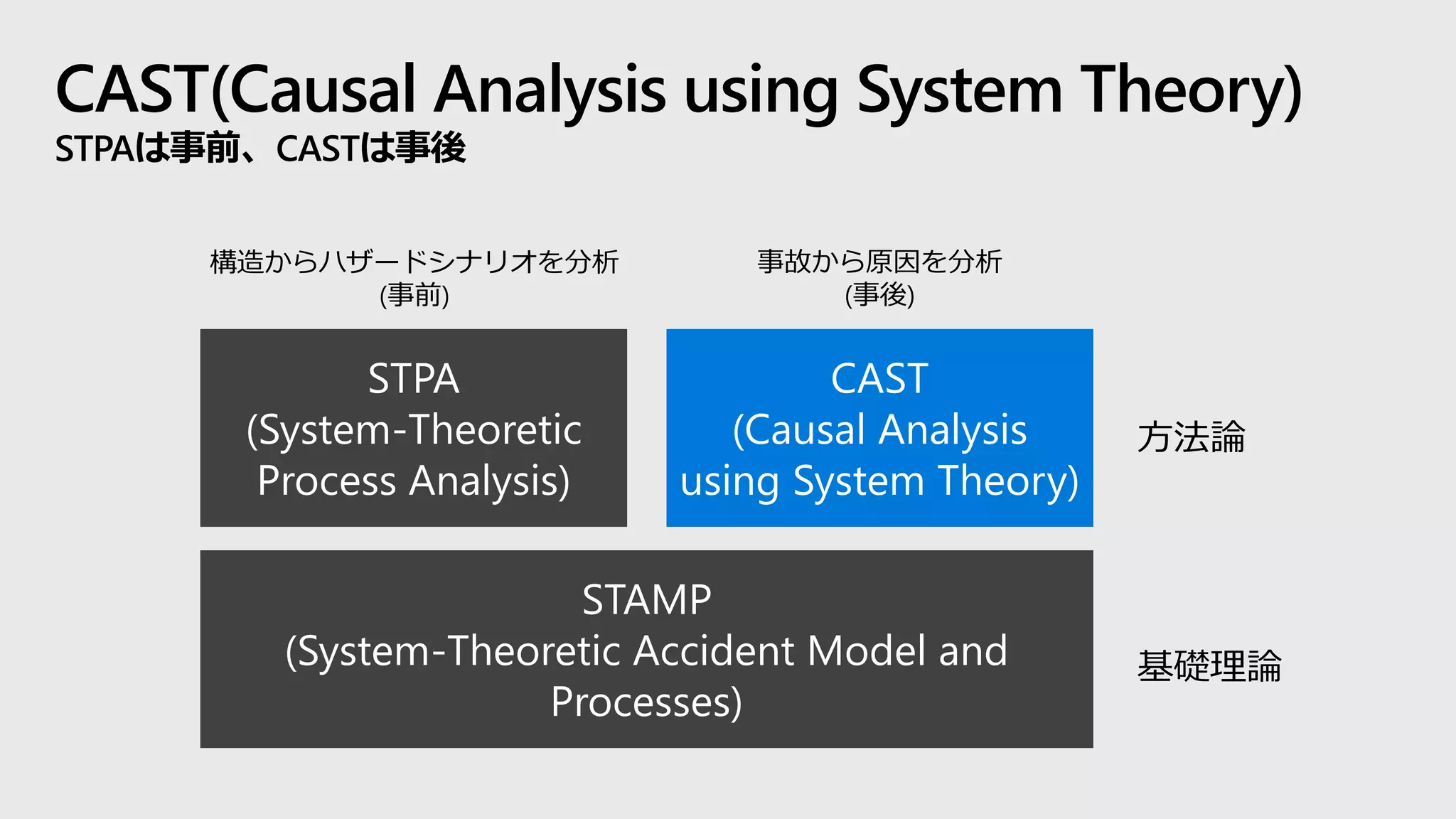 CAST(Causal Analysis using System Theory)
STPAは事前、CASTは事後
STAMP
(System-Theoretic Accident Model and
Processes)
STPA
(System-Theoretic
Process Analysis)
CAST
(Causal Analysis
using System Theory)
基礎理論
方法論
構造からハザードシナリオを分析
(事前)
事故から原因を分析
(事後)
 