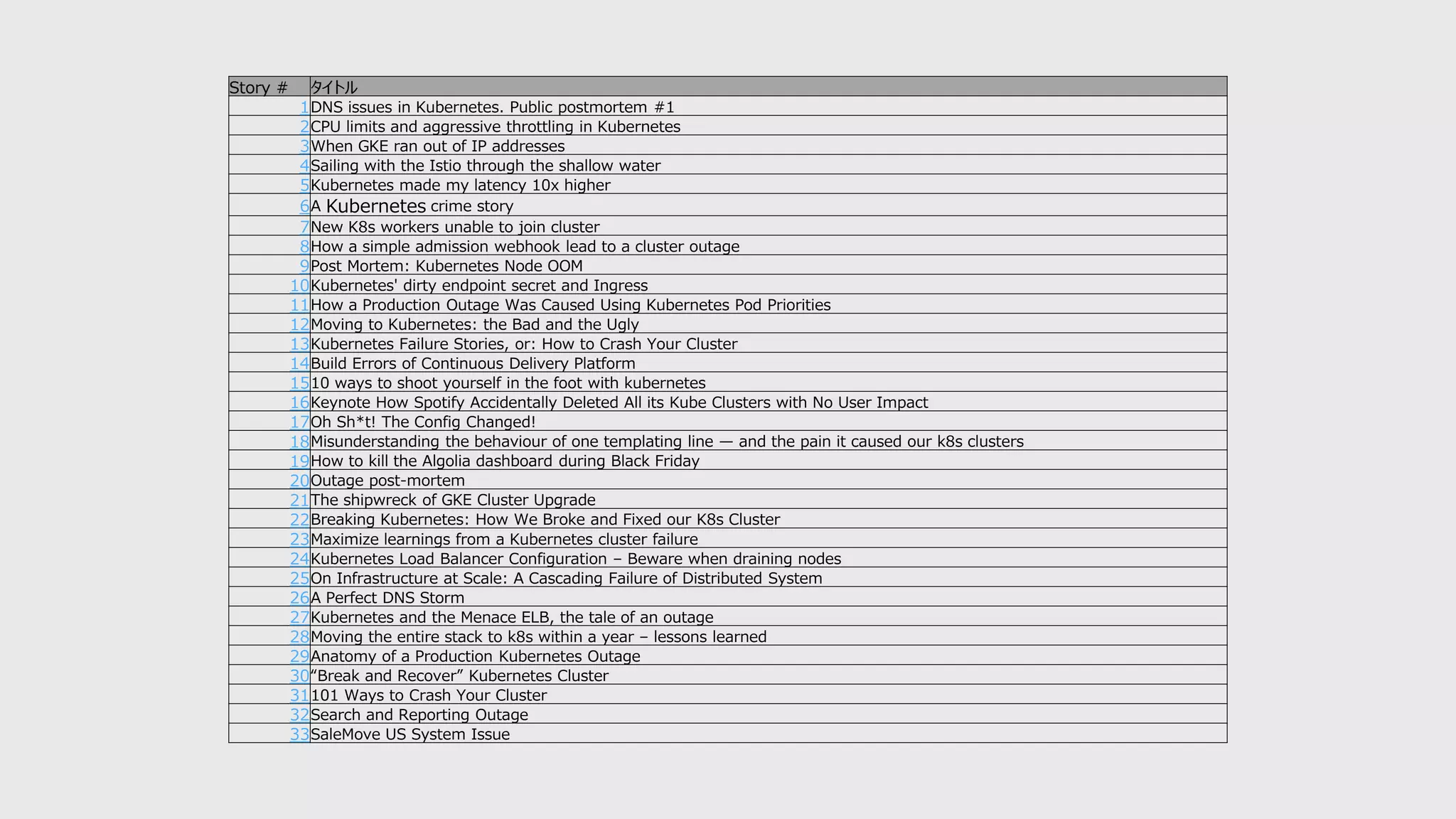 Story # タイトル
1DNS issues in Kubernetes. Public postmortem #1
2CPU limits and aggressive throttling in Kubernetes
3When GKE ran out of IP addresses
4Sailing with the Istio through the shallow water
5Kubernetes made my latency 10x higher
6A Kubernetes crime story
7New K8s workers unable to join cluster
8How a simple admission webhook lead to a cluster outage
9Post Mortem: Kubernetes Node OOM
10Kubernetes' dirty endpoint secret and Ingress
11How a Production Outage Was Caused Using Kubernetes Pod Priorities
12Moving to Kubernetes: the Bad and the Ugly
13Kubernetes Failure Stories, or: How to Crash Your Cluster
14Build Errors of Continuous Delivery Platform
1510 ways to shoot yourself in the foot with kubernetes
16Keynote How Spotify Accidentally Deleted All its Kube Clusters with No User Impact
17Oh Sh*t! The Config Changed!
18Misunderstanding the behaviour of one templating line — and the pain it caused our k8s clusters
19How to kill the Algolia dashboard during Black Friday
20Outage post-mortem
21The shipwreck of GKE Cluster Upgrade
22Breaking Kubernetes: How We Broke and Fixed our K8s Cluster
23Maximize learnings from a Kubernetes cluster failure
24Kubernetes Load Balancer Configuration – Beware when draining nodes
25On Infrastructure at Scale: A Cascading Failure of Distributed System
26A Perfect DNS Storm
27Kubernetes and the Menace ELB, the tale of an outage
28Moving the entire stack to k8s within a year – lessons learned
29Anatomy of a Production Kubernetes Outage
30“Break and Recover” Kubernetes Cluster
31101 Ways to Crash Your Cluster
32Search and Reporting Outage
33SaleMove US System Issue
 