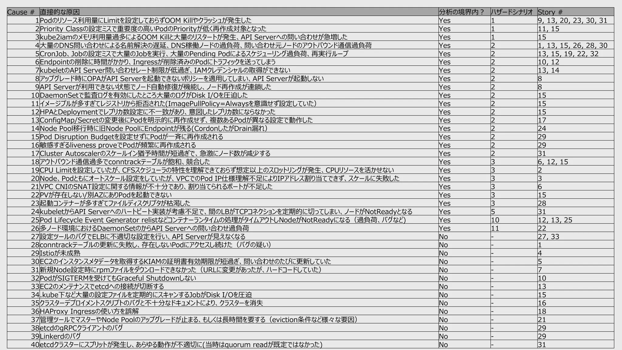 Cause # 直接的な原因 分析の境界内？ ハザードシナリオ Story #
1Podのリソース利用量にLimitを設定しておらずOOM Killやクラッシュが発生した Yes 1 9, 13, 20, 23, 30, 31
2Priority Classの設定ミスで重要度の高いPodのPriorityが低く再作成対象となった Yes 1 11, 15
3kube2iamのメモリ利用量過多によるOOM Killと大量のリスタートが発生、API Serverへの問い合わせが急増した Yes 1 15
4大量のDNS問い合わせによる名前解決の遅延、DNS稼働ノードの過負荷、問い合わせ元ノードのアウトバウンド通信過負荷 Yes 2 1, 13, 15, 26, 28, 30
5CronJob、Jobの設定ミスで大量のJobを実行、大量のPending Podによるスケジューリング過負荷、再実行ループ Yes 2 13, 15, 19, 22, 32
6Endpointの削除に時間がかかり、Ingressが削除済みのPodにトラフィックを送ってしまう Yes 2 10, 12
7kubeletのAPI Server問い合わせレート制限が低過ぎ、IAMクレデンシャルの取得ができない Yes 2 13, 14
8アップグレード時にOPAがAPI Serverを起動できないポリシーを適用してしまい、API Serverが起動しない Yes 2 8
9API Serverが利用できない状態でノード自動修復が機能し、ノード再作成が連鎖した Yes 2 8
10DaemonSetで監査ログを有効にしたところ大量のログがDisk I/Oを圧迫した Yes 2 15
11イメージプルが多すぎてレジストリから拒否された(ImagePullPolicy=Alwaysを意識せず設定していた） Yes 2 15
12HPAとDeploymentでレプリカ数設定に不一致があり、意図したレプリカ数にならなかった Yes 2 15
13ConfigMap/Secretの変更後にPodを明示的に再作成せず、複数あるPodが異なる設定で動作した Yes 2 17
14Node Pool移行時に旧Node PoolにEndpointが残る(CordonしたがDrain漏れ） Yes 2 24
15Pod Disruption Budgetを設定せずにPodが一斉に再作成される Yes 2 29
16敏感すぎるliveness proveでPodが頻繁に再作成される Yes 2 29
17Cluster Autoscalerのスケールイン猶予時間が短過ぎで、急激にノード数が減少する Yes 2 31
18アウトバウンド通信過多でconntrackテーブルが飽和、競合した Yes 3 6, 12, 15
19CPU Limitを設定していたが、CFSスケジューラの特性を理解できておらず想定以上のスロットリングが発生、CPUリソースを活かせない Yes 3 2
20Node、Podともにオートスケール設定をしていたが、VPCでのPod IP仕様理解不足によりIPアドレス割り当てできず、スケールに失敗した Yes 3 3
21VPC CNIのSNAT設定に関する情報が不十分であり、割り当てられるポートが不足した Yes 3 6
22PVが存在しない/別AZにありPodを起動できない Yes 3 15
23起動コンテナーが多すぎてファイルディスクリプタが枯渇した Yes 3 28
24kubeletからAPI Serverへのハートビート実装が考慮不足で、間のLBがTCPコネクションを定期的に切ってしまい、ノードがNotReadyとなる Yes 5 31
25Pod Lifecycle Event Generator relistなどコンテナーランタイムの処理がタイムアウトしNodeがNotReadyになる（過負荷、バグなど) Yes 10 12, 13, 25
26多ノード環境におけるDaemonSetのからAPI Serverへの問い合わせ過負荷 Yes 11 22
27設定ツールのバグでELBに不適切な設定を行い、API Serverが見えなくなる No - 27, 33
28conntrackテーブルの更新に失敗し、存在しないPodにアクセスし続けた（バグの疑い） No - 1
29Istioが未成熟 No - 4
30EC2のインスタンスメタデータを取得するKIAMの証明書有効期限が短過ぎ、問い合わせのたびに更新していた No - 5
31新規Node設定時にrpmファイルをダウンロードできなかった（URLに変更があったが、ハードコードしていた） No - 7
32PodがSIGTERMを受けてもGraceful Shutdownしない No - 10
33EC2のメンテナンスでetcdへの接続が切断する No - 13
34.kube下など大量の設定ファイルを定期的にスキャンするJobがDisk I/Oを圧迫 No - 15
35クラスターデプロイメントスクリプトのバグと不十分なドキュメントにより、クラスターを消失 No - 16
36HAProxy Ingressの使い方を誤解 No - 18
37管理ツールでマスターやNode Poolのアップグレードが止まる、もしくは長時間を要する（eviction条件など様々な要因） No - 21
38etcdのgRPCクライアントのバグ No - 29
39Linkerdのバグ No - 29
40etcdクラスターにスプリットが発生し、あらゆる動作が不適切に(当時はquorum readが既定ではなかった) No - 31
 