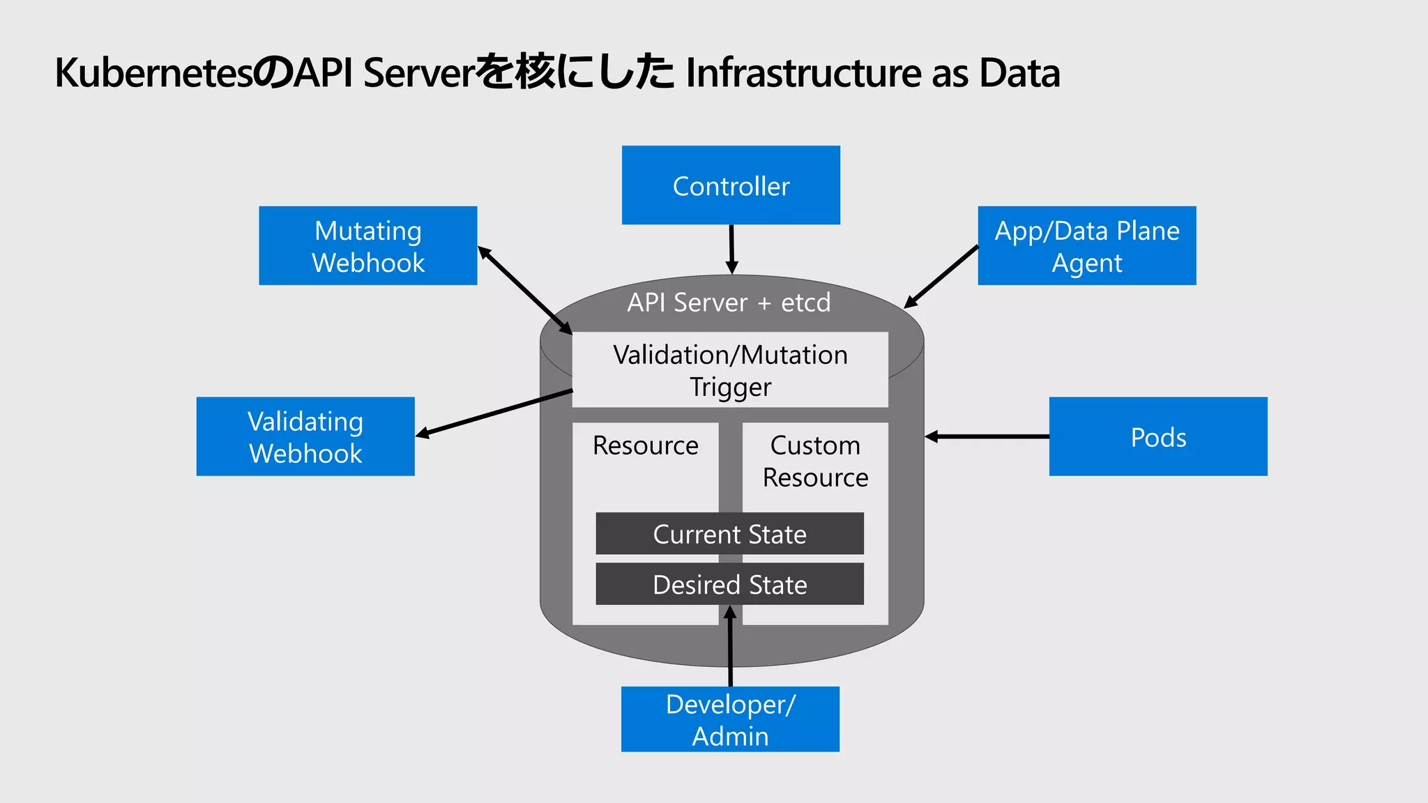 KubernetesのAPI Serverを核にした Infrastructure as Data
Resource Custom
Resource
Validation/Mutation
Trigger
Desired State
Current State
Validating
Webhook
Mutating
Webhook
Controller
App/Data Plane
Agent
Developer/
Admin
API Server + etcd
Pods
 