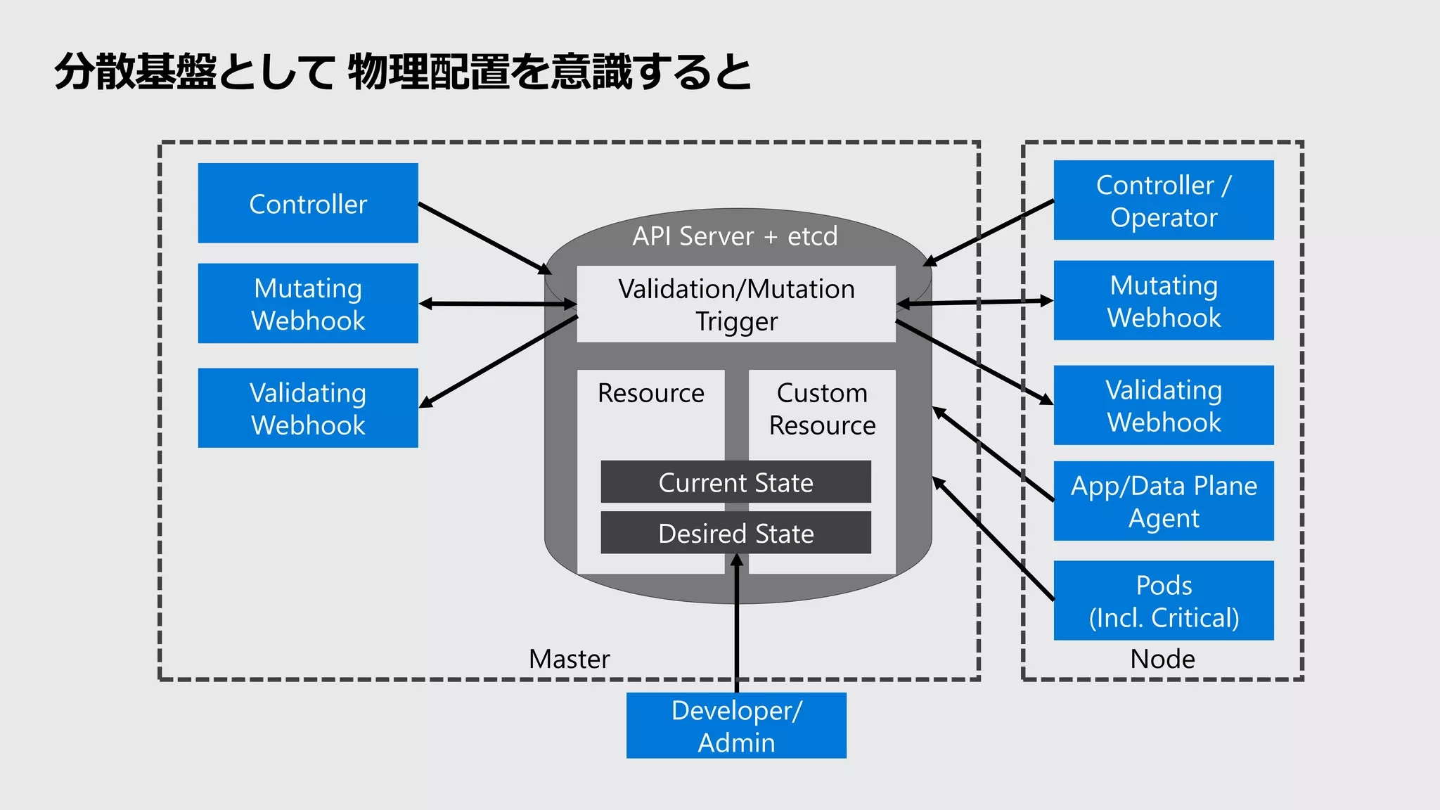 分散基盤として 物理配置を意識すると
Validation/Mutation
Trigger
Validating
Webhook
Mutating
Webhook
Controller
App/Data Plane
Agent
Developer/
Admin
Validating
Webhook
Mutating
Webhook
Controller /
Operator
NodeMaster
API Server + etcd
Pods
(Incl. Critical)
Resource Custom
Resource
Desired State
Current State
 