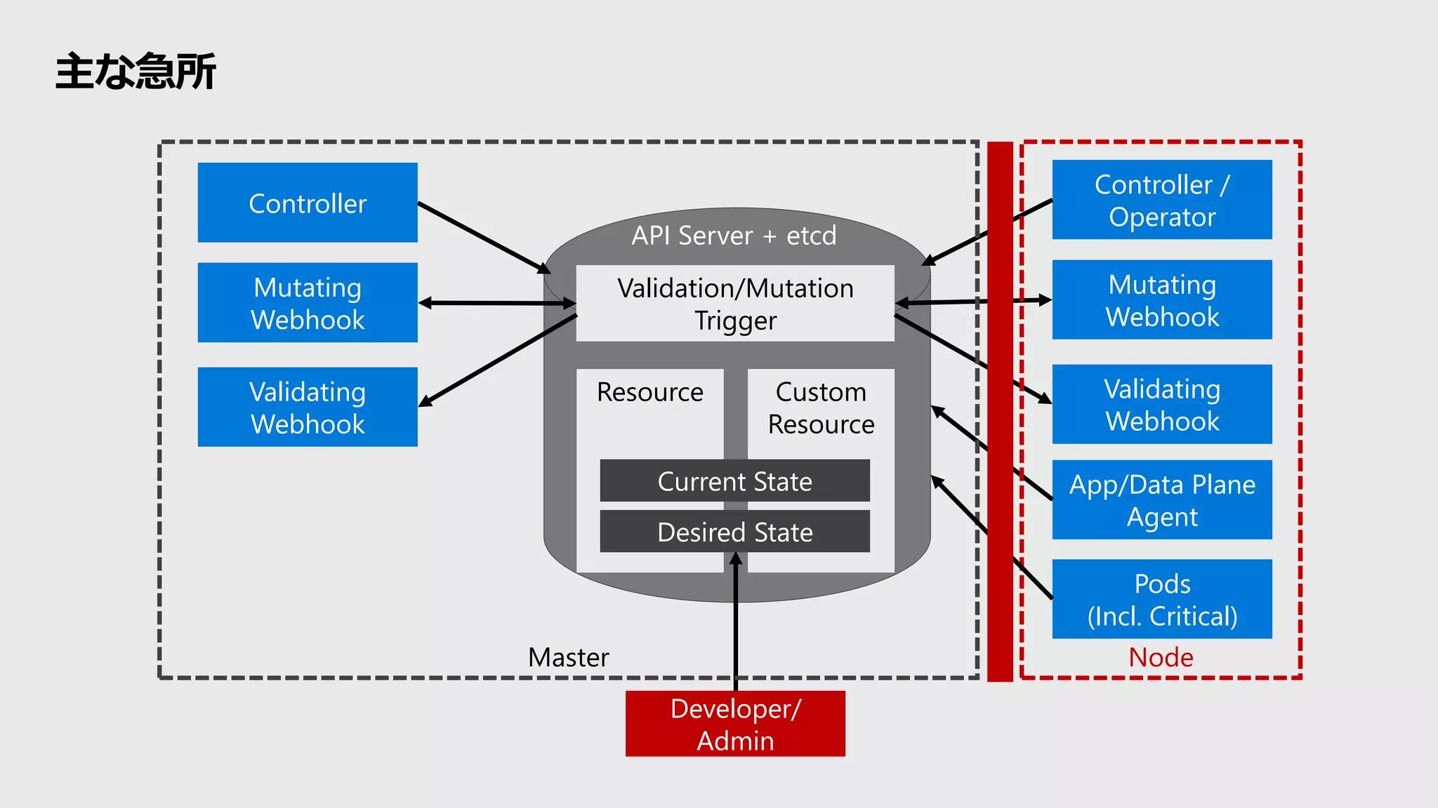 主な急所
Validation/Mutation
Trigger
Validating
Webhook
Mutating
Webhook
Controller
App/Data Plane
Agent
Developer/
Admin
Validating
Webhook
Mutating
Webhook
Controller /
Operator
NodeMaster
API Server + etcd
Pods
(Incl. Critical)
Resource Custom
Resource
Desired State
Current State
 