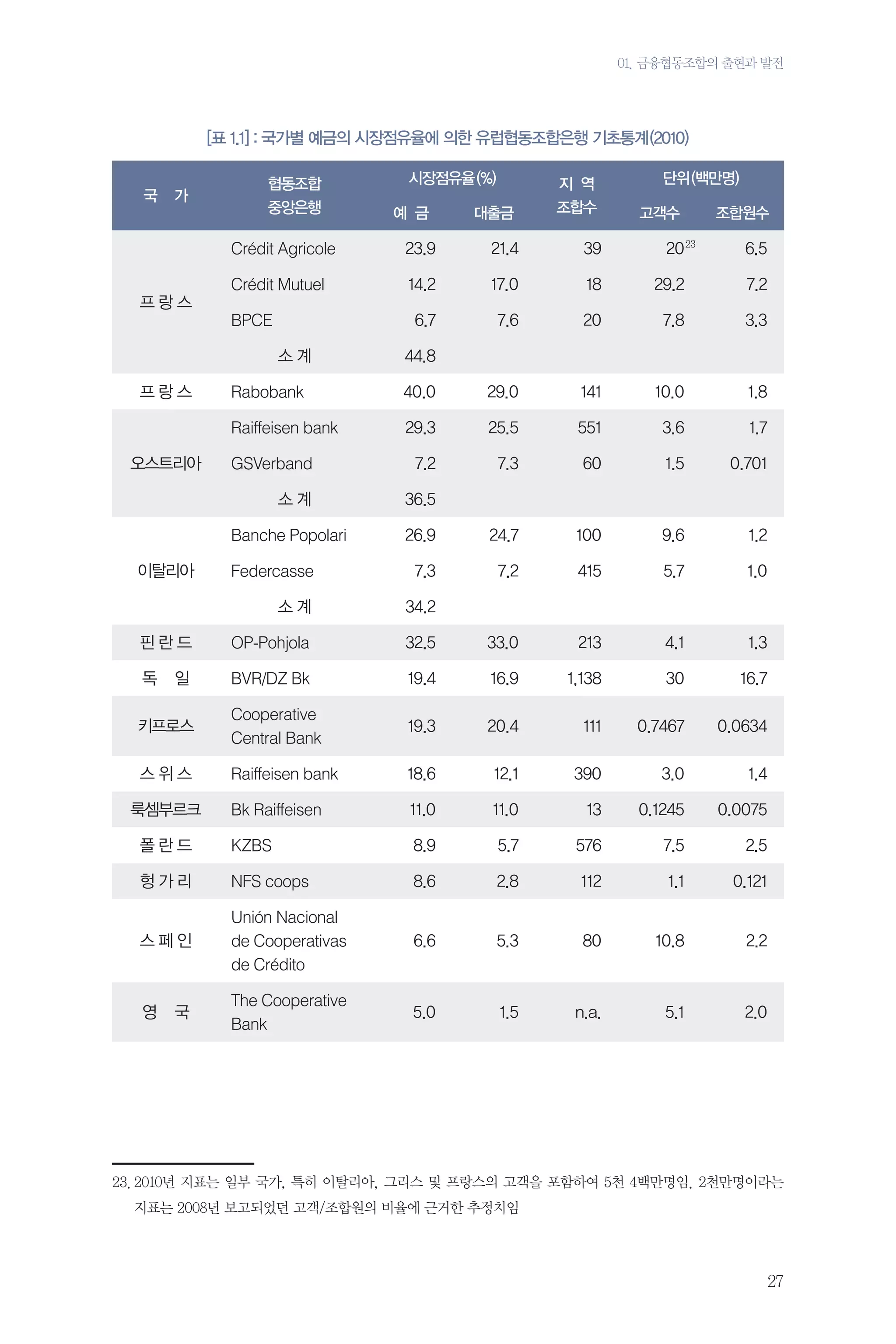 01. 금융협동조합의 출현과 발전

[표 1.1] : 국가별 예금의 시장점유율에 의한 유럽협동조합은행 기초통계 (2010)
국

가

협동조합
중앙은행

시장점유율 (%)
예 금

대출금

지 역
조합수

단위 (백만명)
고객수

조합원수

Crédit Agricole
프랑스

23.9

21.4

39

Crédit Mutuel

14.2

17.0

18

29.2

7.2

6.7

7.6

20

7.8

3.3

BPCE
소계

20 23

6.5

44.8

Rabobank

40.0

29.0

141

10.0

1.8

Raiffeisen bank

29.3

25.5

551

3.6

1.7

GSVerband

7.2

7.3

60

1.5

0.701

소계

36.5
26.9

24.7

100

9.6

1.2

Federcasse

7.3

7.2

415

5.7

1.0

소계

34.2

핀란드

OP-Pohjola

32.5

33.0

213

4.1

1.3

독

BVR/DZ Bk

19.4

16.9

1,138

30

16.7

키프로스

Cooperative
Central Bank

19.3

20.4

111

0.7467

0.0634

스위스

Raiffeisen bank

18.6

12.1

390

3.0

1.4

Bk Raiffeisen

11.0

11.0

13

0.1245

0.0075

폴란드

KZBS

8.9

5.7

576

7.5

2.5

헝가리

NFS coops

8.6

2.8

112

1.1

0.121

스페인

Unión Nacional
de Cooperativas
de Crédito

6.6

5.3

80

10.8

2.2

영

The Cooperative
Bank

5.0

1.5

n.a.

5.1

2.0

프랑스

오스트리아

Banche Popolari
이탈리아

일

룩셈부르크

국

23.	 010년 지표는 일부 국가, 특히 이탈리아, 그리스 및 프랑스의 고객을 포함하여 5천 4백만명임. 2천만명이라는
2
지표는 2008년 보고되었던 고객/조합원의 비율에 근거한 추정치임

27

 