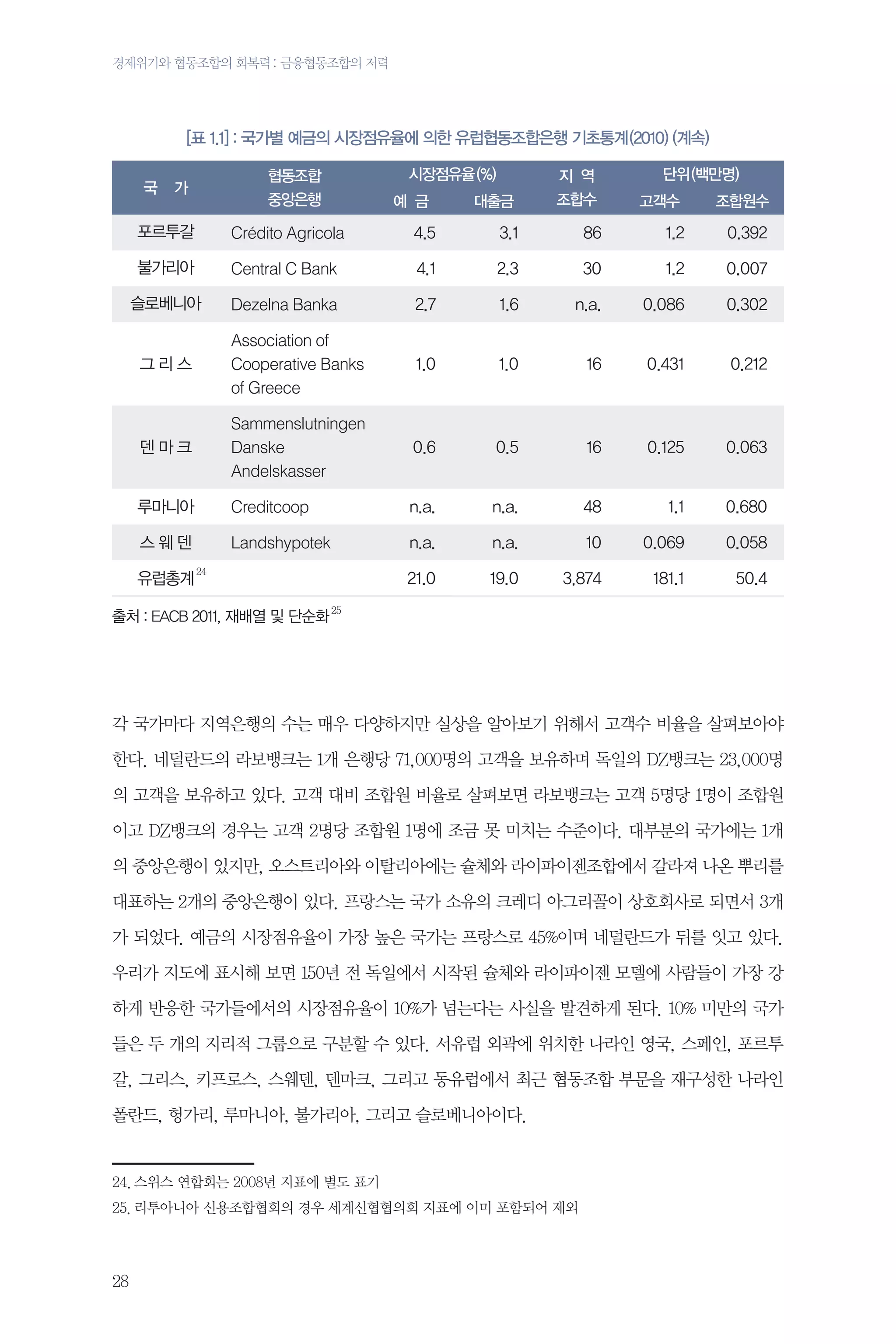 경제위기와 협동조합의 회복력 : 금융협동조합의 저력

[표 1.1] : 국가별 예금의 시장점유율에 의한 유럽협동조합은행 기초통계 (2010) (계속)
국

협동조합
중앙은행

가

시장점유율 (%)
예 금

단위 (백만명)

대출금

지 역
조합수

고객수

조합원수

포르투갈

Crédito Agricola

4.5

3.1

86

1.2

0.392

불가리아

Central C Bank

4.1

2.3

30

1.2

0.007

슬로베니아

Dezelna Banka

2.7

1.6

n.a.

0.086

0.302

그리스

Association of
Cooperative Banks
of Greece

1.0

1.0

16

0.431

0.212

덴마크

Sammenslutningen
Danske
Andelskasser

0.6

0.5

16

0.125

0.063

루마니아

Creditcoop

n.a.

n.a.

48

1.1

0.680

Landshypotek

n.a.

n.a.

10

0.069

0.058

21.0

19.0

3,874

181.1

50.4

스웨덴
유럽총계

24

출처 : EACB 2011, 재배열 및 단순화 25

각 국가마다 지역은행의 수는 매우 다양하지만 실상을 알아보기 위해서 고객수 비율을 살펴보아야
한다. 네덜란드의 라보뱅크는 1개 은행당 71,000명의 고객을 보유하며 독일의 DZ뱅크는 23,000명
의 고객을 보유하고 있다. 고객 대비 조합원 비율로 살펴보면 라보뱅크는 고객 5명당 1명이 조합원
이고 DZ뱅크의 경우는 고객 2명당 조합원 1명에 조금 못 미치는 수준이다. 대부분의 국가에는 1개
의 중앙은행이 있지만, 오스트리아와 이탈리아에는 슐체와 라이파이젠조합에서 갈라져 나온 뿌리를
대표하는 2개의 중앙은행이 있다. 프랑스는 국가 소유의 크레디 아그리꼴이 상호회사로 되면서 3개
가 되었다. 예금의 시장점유율이 가장 높은 국가는 프랑스로 45%이며 네덜란드가 뒤를 잇고 있다.
우리가 지도에 표시해 보면 150년 전 독일에서 시작된 슐체와 라이파이젠 모델에 사람들이 가장 강
하게 반응한 국가들에서의 시장점유율이 10%가 넘는다는 사실을 발견하게 된다. 10% 미만의 국가
들은 두 개의 지리적 그룹으로 구분할 수 있다. 서유럽 외곽에 위치한 나라인 영국, 스페인, 포르투
갈, 그리스, 키프로스, 스웨덴, 덴마크, 그리고 동유럽에서 최근 협동조합 부문을 재구성한 나라인
폴란드, 헝가리, 루마니아, 불가리아, 그리고 슬로베니아이다.

24.	스위스 연합회는 2008년 지표에 별도 표기
25.	리투아니아 신용조합협회의 경우 세계신협협의회 지표에 이미 포함되어 제외

28

 