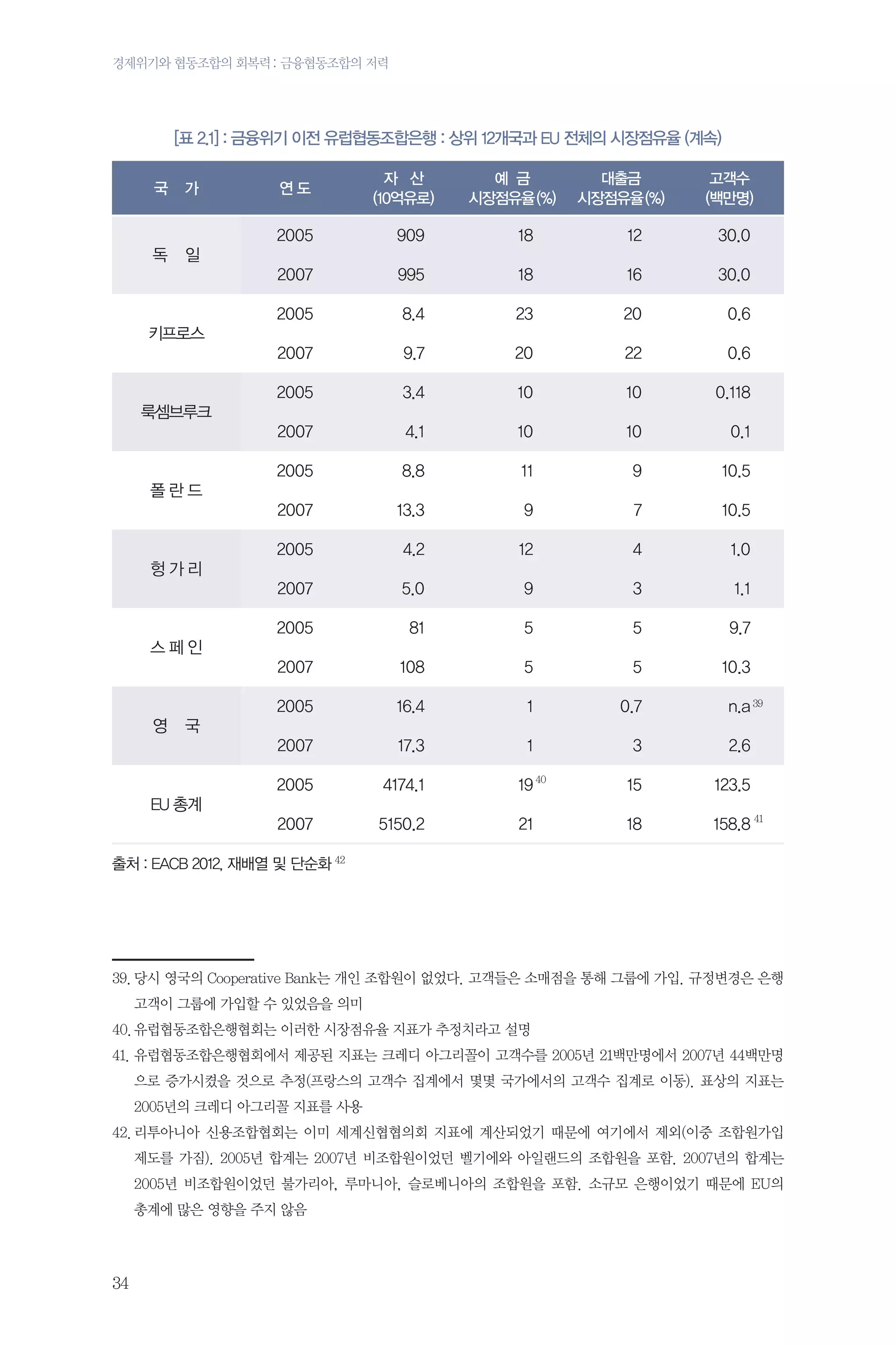 경제위기와 협동조합의 회복력 : 금융협동조합의 저력

[표 2.1] : 금융위기 이전 유럽협동조합은행 : 상위 12개국과 EU 전체의 시장점유율 (계속)
국

가

독

연도

자 산
(10억유로)

예 금
시장점유율 (%)

대출금
시장점유율 (%)

고객수
(백만명)

일

2005

909

18

12

30.0

2007

995

18

16

30.0

2005

8.4

23

20

0.6

2007

9.7

20

22

0.6

2005

3.4

10

10

0.118

2007

4.1

10

10

0.1

2005

8.8

11

9

10.5

2007

13.3

9

7

10.5

2005

4.2

12

4

1.0

2007

5.0

9

3

1.1

2005

81

5

5

9.7

2007

108

5

5

10.3

2005

16.4

1

0.7

2007

17.3

1

3

2.6

2005

4174.1

19 40

15

123.5

2007

5150.2

21

18

158.8 41

키프로스

룩셈브루크

폴란드

헝가리

스페인

영

n.a 39

국

EU 총계
출처 : EACB 2012, 재배열 및 단순화 42

39.	 시 영국의 Cooperative Bank는 개인 조합원이 없었다. 고객들은 소매점을 통해 그룹에 가입. 규정변경은 은행
당
고객이 그룹에 가입할 수 있었음을 의미
40.	
유럽협동조합은행협회는 이러한 시장점유율 지표가 추정치라고 설명
41.	 럽협동조합은행협회에서 제공된 지표는 크레디 아그리꼴이 고객수를 2005년 21백만명에서 2007년 44백만명
유
으로 증가시켰을 것으로 추정(프랑스의 고객수 집계에서 몇몇 국가에서의 고객수 집계로 이동). 표상의 지표는
2005년의 크레디 아그리꼴 지표를 사용
42.	 투아니아 신용조합협회는 이미 세계신협협의회 지표에 계산되었기 때문에 여기에서 제외(이중 조합원가입
리
제도를 가짐). 2005년 합계는 2007년 비조합원이었던 벨기에와 아일랜드의 조합원을 포함. 2007년의 합계는
2005년 비조합원이었던 불가리아, 루마니아, 슬로베니아의 조합원을 포함. 소규모 은행이었기 때문에 EU의
총계에 많은 영향을 주지 않음

34

 