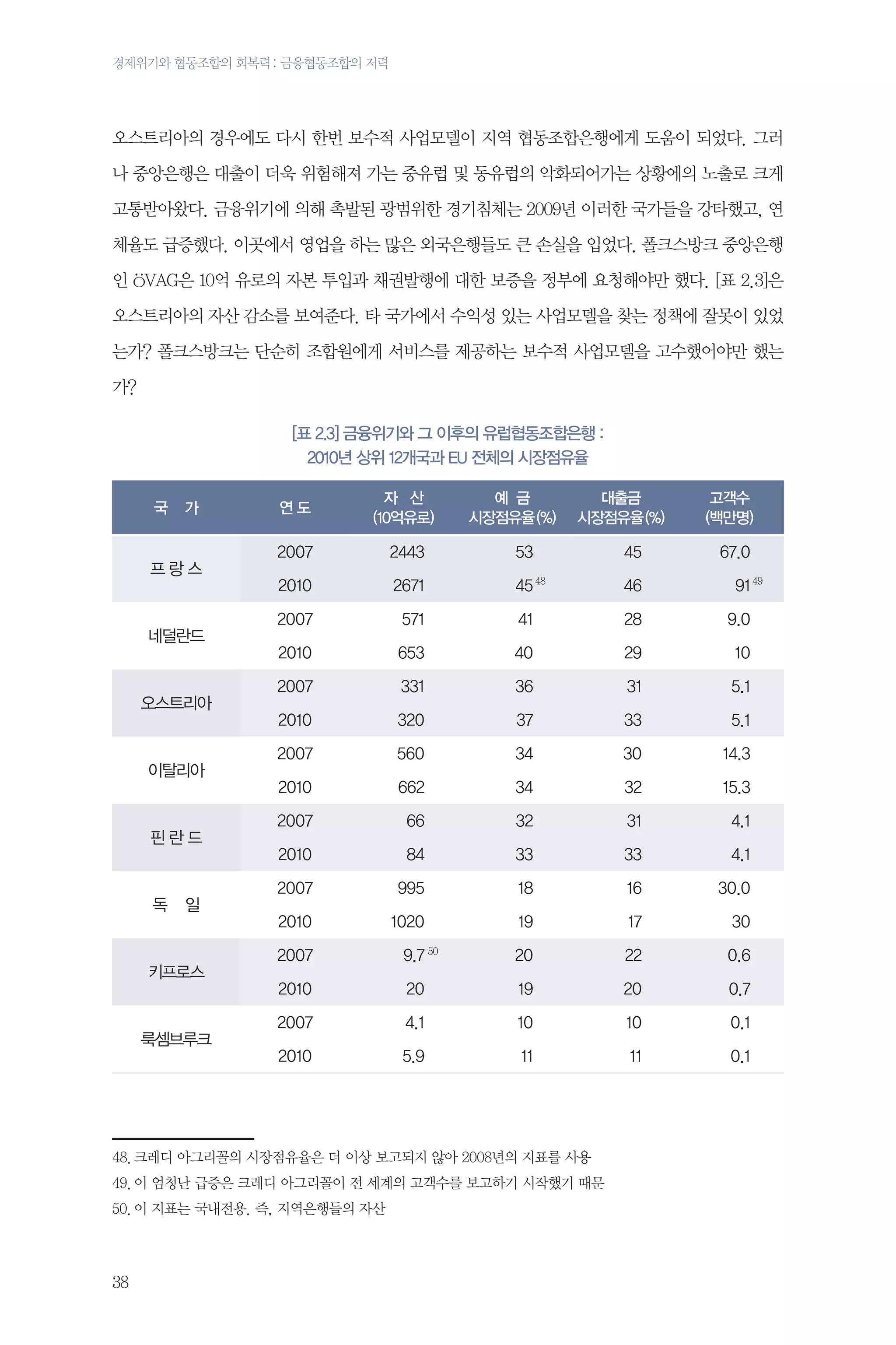 경제위기와 협동조합의 회복력 : 금융협동조합의 저력

오스트리아의 경우에도 다시 한번 보수적 사업모델이 지역 협동조합은행에게 도움이 되었다. 그러
나 중앙은행은 대출이 더욱 위험해져 가는 중유럽 및 동유럽의 악화되어가는 상황에의 노출로 크게
고통받아왔다. 금융위기에 의해 촉발된 광범위한 경기침체는 2009년 이러한 국가들을 강타했고, 연
체율도 급증했다. 이곳에서 영업을 하는 많은 외국은행들도 큰 손실을 입었다. 폴크스방크 중앙은행
인 OVAG은 10억 유로의 자본 투입과 채권발행에 대한 보증을 정부에 요청해야만 했다. [표 2.3]은
오스트리아의 자산 감소를 보여준다. 타 국가에서 수익성 있는 사업모델을 찾는 정책에 잘못이 있었
는가? 폴크스방크는 단순히 조합원에게 서비스를 제공하는 보수적 사업모델을 고수했어야만 했는
가?
[표 2.3] 금융위기와 그 이후의 유럽협동조합은행 :
2010년 상위 12개국과 EU 전체의 시장점유율
국

가

프랑스

네덜란드

오스트리아

이탈리아

핀란드

독

일

키프로스

룩셈브루크

연도

자 산
(10억유로)

2007

2443

예 금
시장점유율 (%)

대출금
시장점유율 (%)

53

45
48

91 49

2671

45

2007

571

41

28

9.0

2010

653

40

29

10

2007

331

36

31

5.1

2010

320

37

33

5.1

2007

560

34

30

14.3

2010

662

34

32

15.3

2007

66

32

31

4.1

2010

84

33

33

4.1

2007

995

18

16

30.0

2010

1020

19

17

30

20

22

0.6

2007

9.7

2010

20

19

20

0.7

2007

4.1

10

10

0.1

2010

5.9

11

11

0.1

48.	크레디 아그리꼴의 시장점유율은 더 이상 보고되지 않아 2008년의 지표를 사용
49.	이 엄청난 급증은 크레디 아그리꼴이 전 세계의 고객수를 보고하기 시작했기 때문
50.	이 지표는 국내전용. 즉, 지역은행들의 자산

38

67.0

2010

50

46

고객수
(백만명)

 