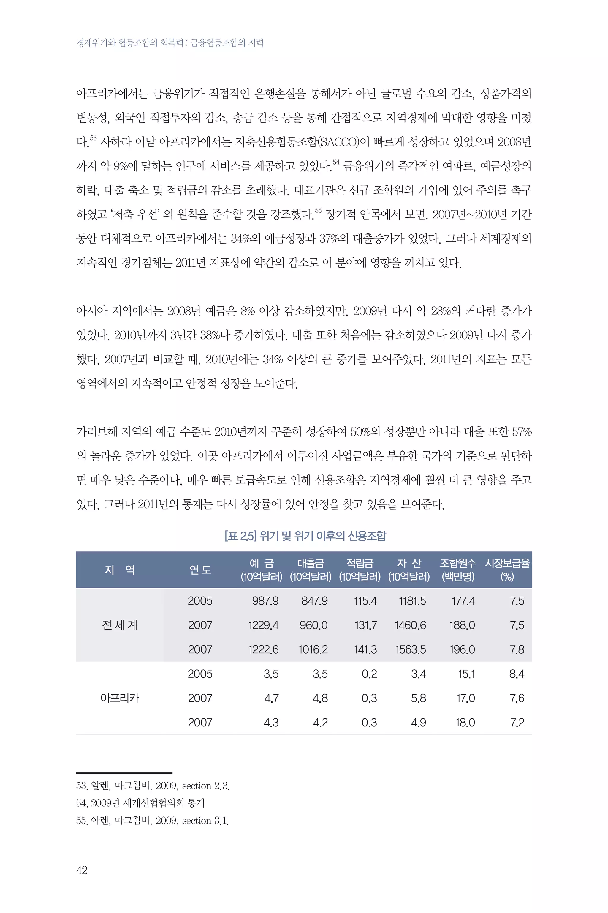 경제위기와 협동조합의 회복력 : 금융협동조합의 저력

아프리카에서는 금융위기가 직접적인 은행손실을 통해서가 아닌 글로벌 수요의 감소, 상품가격의
변동성, 외국인 직접투자의 감소, 송금 감소 등을 통해 간접적으로 지역경제에 막대한 영향을 미쳤
다.53 사하라 이남 아프리카에서는 저축신용협동조합(SACCO)이 빠르게 성장하고 있었으며 2008년
까지 약 9%에 달하는 인구에 서비스를 제공하고 있었다.54 금융위기의 즉각적인 여파로, 예금성장의
하락, 대출 축소 및 적립금의 감소를 초래했다. 대표기관은 신규 조합원의 가입에 있어 주의를 촉구
하였고 ‘저축 우선’ 의 원칙을 준수할 것을 강조했다.55 장기적 안목에서 보면, 2007년~2010년 기간
동안 대체적으로 아프리카에서는 34%의 예금성장과 37%의 대출증가가 있었다. 그러나 세계경제의
지속적인 경기침체는 2011년 지표상에 약간의 감소로 이 분야에 영향을 끼치고 있다.

아시아 지역에서는 2008년 예금은 8% 이상 감소하였지만, 2009년 다시 약 28%의 커다란 증가가
있었다. 2010년까지 3년간 38%나 증가하였다. 대출 또한 처음에는 감소하였으나 2009년 다시 증가
했다. 2007년과 비교할 때, 2010년에는 34% 이상의 큰 증가를 보여주었다. 2011년의 지표는 모든
영역에서의 지속적이고 안정적 성장을 보여준다.

카리브해 지역의 예금 수준도 2010년까지 꾸준히 성장하여 50%의 성장뿐만 아니라 대출 또한 57%
의 놀라운 증가가 있었다. 이곳 아프리카에서 이루어진 사업금액은 부유한 국가의 기준으로 판단하
면 매우 낮은 수준이나, 매우 빠른 보급속도로 인해 신용조합은 지역경제에 훨씬 더 큰 영향을 주고
있다. 그러나 2011년의 통계는 다시 성장률에 있어 안정을 찾고 있음을 보여준다.
[표 2.5] 위기 및 위기 이후의 신용조합
지

역

연도

예 금
대출금
적립금
자 산
조합원수 시장보급율
(10억달러) (10억달러) (10억달러) (10억달러) (백만명)
(%)

2005

115.4

1181.5

177.4

7.5

2007

1229.4

960.0

131.7

1460.6

188.0

7.5

1222.6

1016.2

141.3

1563.5

196.0

7.8

2005

3.5

3.5

0.2

3.4

15.1

8.4

2007

4.7

4.8

0.3

5.8

17.0

7.6

2007

아프리카

847.9

2007

전세계

987.9

4.3

4.2

0.3

4.9

18.0

7.2

53.	알렌, 마그힘비, 2009, section 2.3.
54.	2009년 세계신협협의회 통계
55.	아렌, 마그힘비, 2009, section 3.1.

42

 