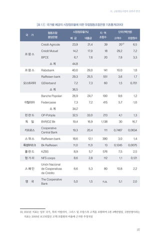 01. 금융협동조합의 출현과 발전

[표 1.1] : 국가별 예금의 시장점유율에 의한 유럽협동조합은행 기초통계 (2010)
국

가

협동조합
중앙은행

시장점유율 (%)
예 금

대출금

지 역
조합수

단위 (백만명)
고객수

조합원수

Crédit Agricole
프랑스

23.9

21.4

39

Crédit Mutuel

14.2

17.0

18

29.2

7.2

6.7

7.6

20

7.8

3.3

BPCE
소계

20 23

6.5

44.8

Rabobank

40.0

29.0

141

10.0

1.8

Raiffeisen bank

29.3

25.5

551

3.6

1.7

GSVerband

7.2

7.3

60

1.5

0.701

소계

36.5
26.9

24.7

100

9.6

1.2

Federcasse

7.3

7.2

415

5.7

1.0

소계

34.2

핀란드

OP-Pohjola

32.5

33.0

213

4.1

1.3

독

BVR/DZ Bk

19.4

16.9

1,138

30

16.7

키프로스

Cooperative
Central Bank

19.3

20.4

111

0.7467

0.0634

스위스

Raiffeisen bank

18.6

12.1

390

3.0

1.4

Bk Raiffeisen

11.0

11.0

13

0.1245

0.0075

폴란드

KZBS

8.9

5.7

576

7.5

2.5

헝가리

NFS coops

8.6

2.8

112

1.1

0.121

스페인

Unión Nacional
de Cooperativas
de Crédito

6.6

5.3

80

10.8

2.2

영

The Cooperative
Bank

5.0

1.5

n.a.

5.1

2.0

프랑스

오스트리아

Banche Popolari
이탈리아

일

룩셈부르크

국

23.	 010년 지표는 일부 국가, 특히 이탈리아, 그리스 및 프랑스의 고객을 포함하여 5천 4백만명임. 2천만명이라는
2
지표는 2008년 보고되었던 고객/조합원의 비율에 근거한 추정치임

27

 