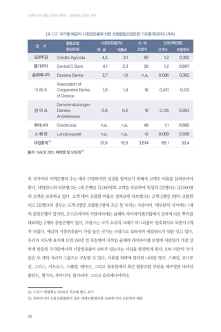 경제위기와 협동조합의 회복력 : 금융협동조합의 저력

[표 1.1] : 국가별 예금의 시장점유율에 의한 유럽협동조합은행 기초통계 (2010) (계속)
국

협동조합
중앙은행

가

시장점유율 (%)
예 금

단위 (백만명)

대출금

지 역
조합수

고객수

조합원수

포르투갈

Crédito Agricola

4.5

3.1

86

1.2

0.392

불가리아

Central C Bank

4.1

2.3

30

1.2

0.007

슬로베니아

Dezelna Banka

2.7

1.6

n.a.

0.086

0.302

그리스

Association of
Cooperative Banks
of Greece

1.0

1.0

16

0.431

0.212

덴마크

Sammenslutningen
Danske
Andelskasser

0.6

0.5

16

0.125

0.063

루마니아

Creditcoop

n.a.

n.a.

48

1.1

0.680

Landshypotek

n.a.

n.a.

10

0.069

0.058

21.0

19.0

3,874

181.1

50.4

스웨덴
유럽총계

24

출처 : EACB 2011, 재배열 및 단순화 25

각 국가마다 지역은행의 수는 매우 다양하지만 실상을 알아보기 위해서 고객수 비율을 살펴보아야
한다. 네덜란드의 라보뱅크는 1개 은행당 71,000명의 고객을 보유하며 독일의 DZ뱅크는 23,000명
의 고객을 보유하고 있다. 고객 대비 조합원 비율로 살펴보면 라보뱅크는 고객 5명당 1명이 조합원
이고 DZ뱅크의 경우는 고객 2명당 조합원 1명에 조금 못 미치는 수준이다. 대부분의 국가에는 1개
의 중앙은행이 있지만, 오스트리아와 이탈리아에는 슐체와 라이파이젠조합에서 갈라져 나온 뿌리를
대표하는 2개의 중앙은행이 있다. 프랑스는 국가 소유의 크레디 아그리꼴이 상호회사로 되면서 3개
가 되었다. 예금의 시장점유율이 가장 높은 국가는 프랑스로 45%이며 네덜란드가 뒤를 잇고 있다.
우리가 지도에 표시해 보면 150년 전 독일에서 시작된 슐체와 라이파이젠 모델에 사람들이 가장 강
하게 반응한 국가들에서의 시장점유율이 10%가 넘는다는 사실을 발견하게 된다. 10% 미만의 국가
들은 두 개의 지리적 그룹으로 구분할 수 있다. 서유럽 외곽에 위치한 나라인 영국, 스페인, 포르투
갈, 그리스, 키프로스, 스웨덴, 덴마크, 그리고 동유럽에서 최근 협동조합 부문을 재구성한 나라인
폴란드, 헝가리, 루마니아, 불가리아, 그리고 슬로베니아이다.

24.	스위스 연합회는 2008년 지표에 별도 표기
25.	리투아니아 신용조합협회의 경우 세계신협협의회 지표에 이미 포함되어 제외

28

 