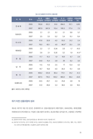 02. 최근의 금융위기가 금융협동조합에 끼친 영향

[표 2.2] 금융위기이전의 신용조합
지

역

연도

예 금
대출금
적립금
자 산
조합원수 시장보급율
(10억달러) (10억달러) (10억달러) (10억달러) (백만명)
(%)

2005

763.8

612.2

91.6

894.5

157.1

6.65

2007

987.9

847.9

115.4

1181.5

177.4

7.5

2005

2.1

2.1

0.1

2.1

9.6

5.7

2007

3.5

3.5

0.2

3.4

15.1

8.4

2005

47.6

32.8

4.0

55.0

31.2

2.4

2007

78.0

60.1

4.6

96.9 43

33.1

2.6

2005

2.2

1.7

0.34

2.6

1.7

41.0

2007

2.6

2.1

0.35

3.2

1.9

41.4 44

2005

17.7

10.3

1.9

19.9

6.7

2.9

2007

24.8

15.4

2.8

28

8.2

3.6

2005

11.5

11.6

2.5

17

12.4

4.2

2007

19.7

19.8

4.0

30.4

15.1

4.8

2005

659.2

531.8

80.4

772.1

91.2

41.3

2007

827.5

716.5

100.2

983.0

99.4

43.8

2005

23.5

20.7

2.3

25.8

3.8

19

2007

31.0

28.9

3.3

36.5

3.9

18.5

전세계

아프리카

아시아

캐러비안

유

남

북

럽

미

미

오세아니아

출처 : WOCCU 2012, 재작성

위기 이전 신용조합의 성과
새로운 세기의 처음 몇 년간은 전세계적으로 신용조합운동의 호황기였다. 2000년에는 세계신협협
의회(WOCCU)에 회원으로 가입한 신용조합이 92개국, 36,000개를 넘어섰으며, 조합원은 1억8백만

43.	중앙아시아의 지표는 2007년에 별도로 제시되어 아시아 지표에 추가
44.	
2007년 도미니카는 믿기 어려워 보이는 118%의 보급률을 주장. 2010년 통계에서 도미니카는 제외. 이는 전반적
으로 점차 증가해 왔음에도 보급률의 급증의 일부를 설명

35

 
