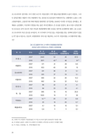 경제위기와 협동조합의 회복력 : 금융협동조합의 저력

오스트리아의 경우에도 다시 한번 보수적 사업모델이 지역 협동조합은행에게 도움이 되었다. 그러
나 중앙은행은 대출이 더욱 위험해져 가는 중유럽 및 동유럽의 악화되어가는 상황에의 노출로 크게
고통받아왔다. 금융위기에 의해 촉발된 광범위한 경기침체는 2009년 이러한 국가들을 강타했고, 연
체율도 급증했다. 이곳에서 영업을 하는 많은 외국은행들도 큰 손실을 입었다. 폴크스방크 중앙은행
인 OVAG은 10억 유로의 자본 투입과 채권발행에 대한 보증을 정부에 요청해야만 했다. [표 2.3]은
오스트리아의 자산 감소를 보여준다. 타 국가에서 수익성 있는 사업모델을 찾는 정책에 잘못이 있었
는가? 폴크스방크는 단순히 조합원에게 서비스를 제공하는 보수적 사업모델을 고수했어야만 했는
가?
[표 2.3] 금융위기와 그 이후의 유럽협동조합은행 :
2010년 상위 12개국과 EU 전체의 시장점유율
국

가

프랑스

네덜란드

오스트리아

이탈리아

핀란드

독

일

키프로스

룩셈브루크

연도

자 산
(10억유로)

2007

2443

예 금
시장점유율 (%)

대출금
시장점유율 (%)

53

45
48

91 49

2671

45

2007

571

41

28

9.0

2010

653

40

29

10

2007

331

36

31

5.1

2010

320

37

33

5.1

2007

560

34

30

14.3

2010

662

34

32

15.3

2007

66

32

31

4.1

2010

84

33

33

4.1

2007

995

18

16

30.0

2010

1020

19

17

30

20

22

0.6

2007

9.7

2010

20

19

20

0.7

2007

4.1

10

10

0.1

2010

5.9

11

11

0.1

48.	크레디 아그리꼴의 시장점유율은 더 이상 보고되지 않아 2008년의 지표를 사용
49.	이 엄청난 급증은 크레디 아그리꼴이 전 세계의 고객수를 보고하기 시작했기 때문
50.	이 지표는 국내전용. 즉, 지역은행들의 자산

38

67.0

2010

50

46

고객수
(백만명)

 